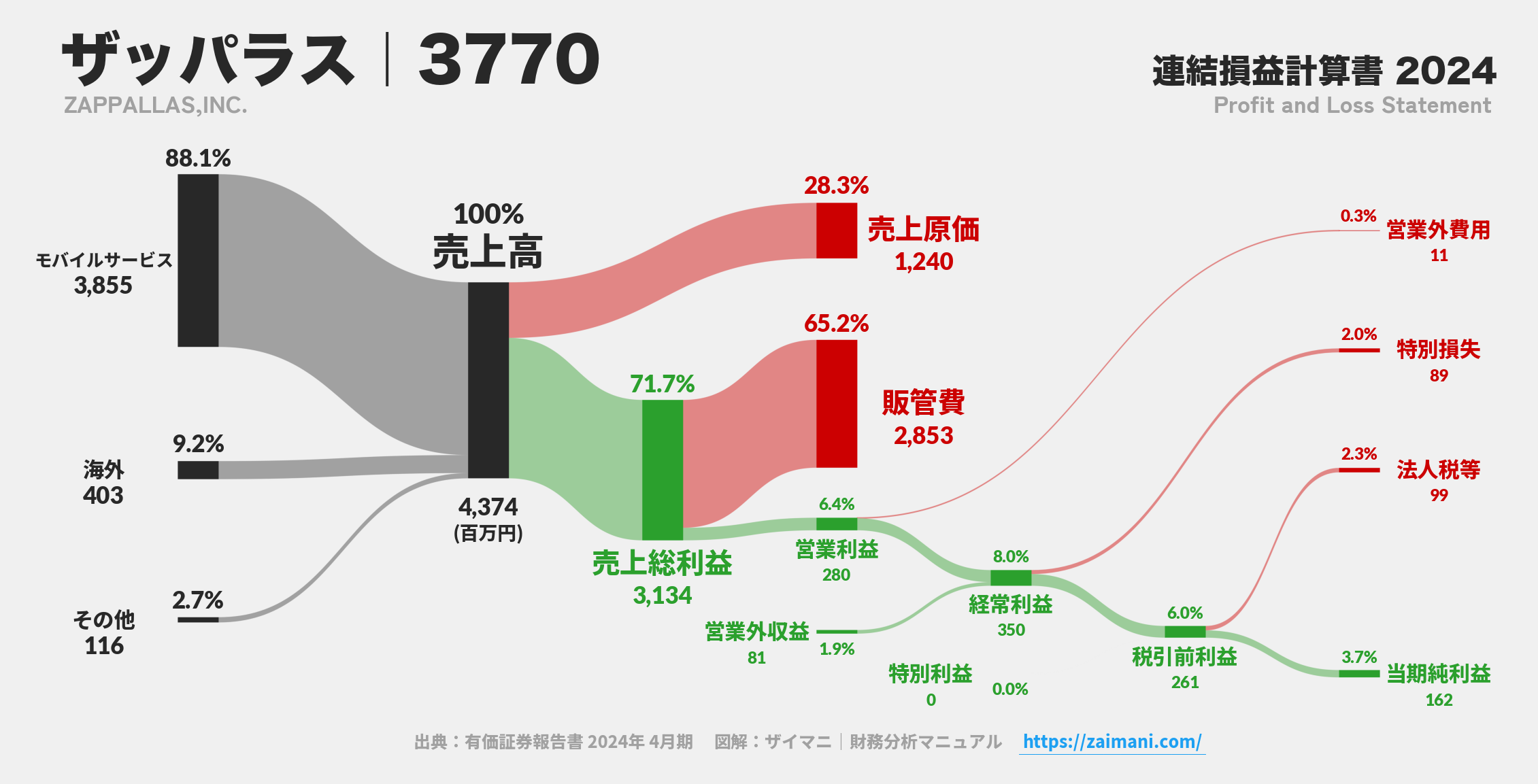 ザッパラス｜3770の損益計算書サンキーダイアグラム図解資料