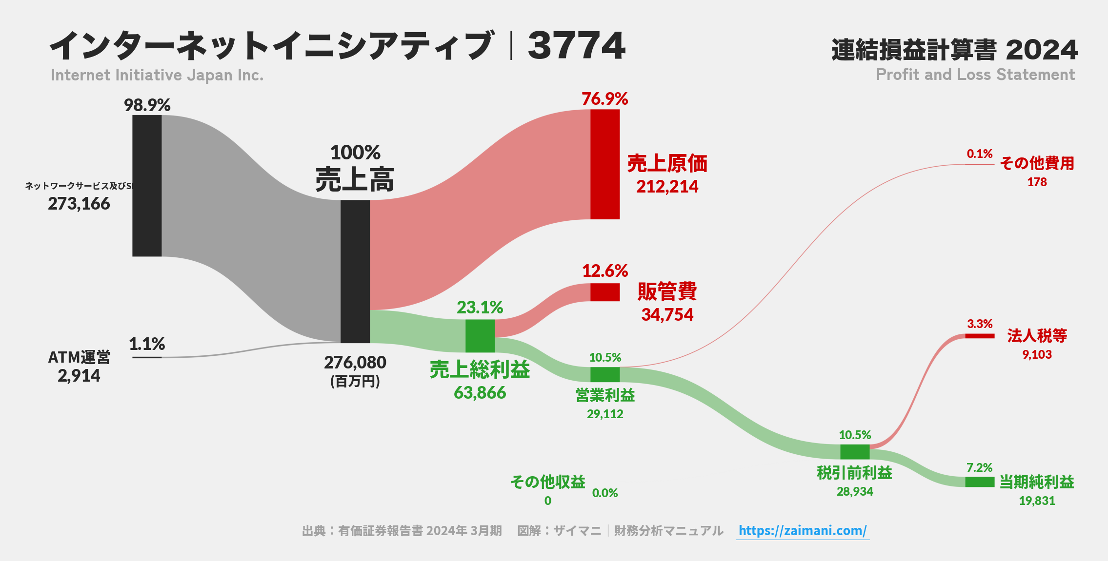 インターネットイニシアティブ｜3774の損益計算書サンキーダイアグラム図解資料