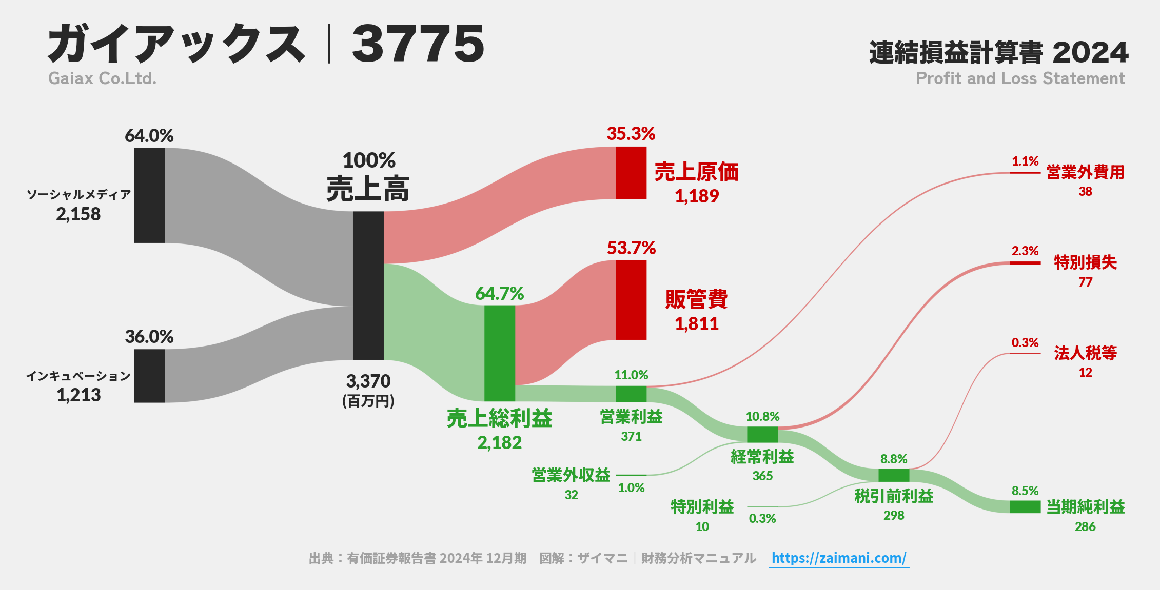 ガイアックス|3775の損益計算書サンキーダイアグラム図解資料