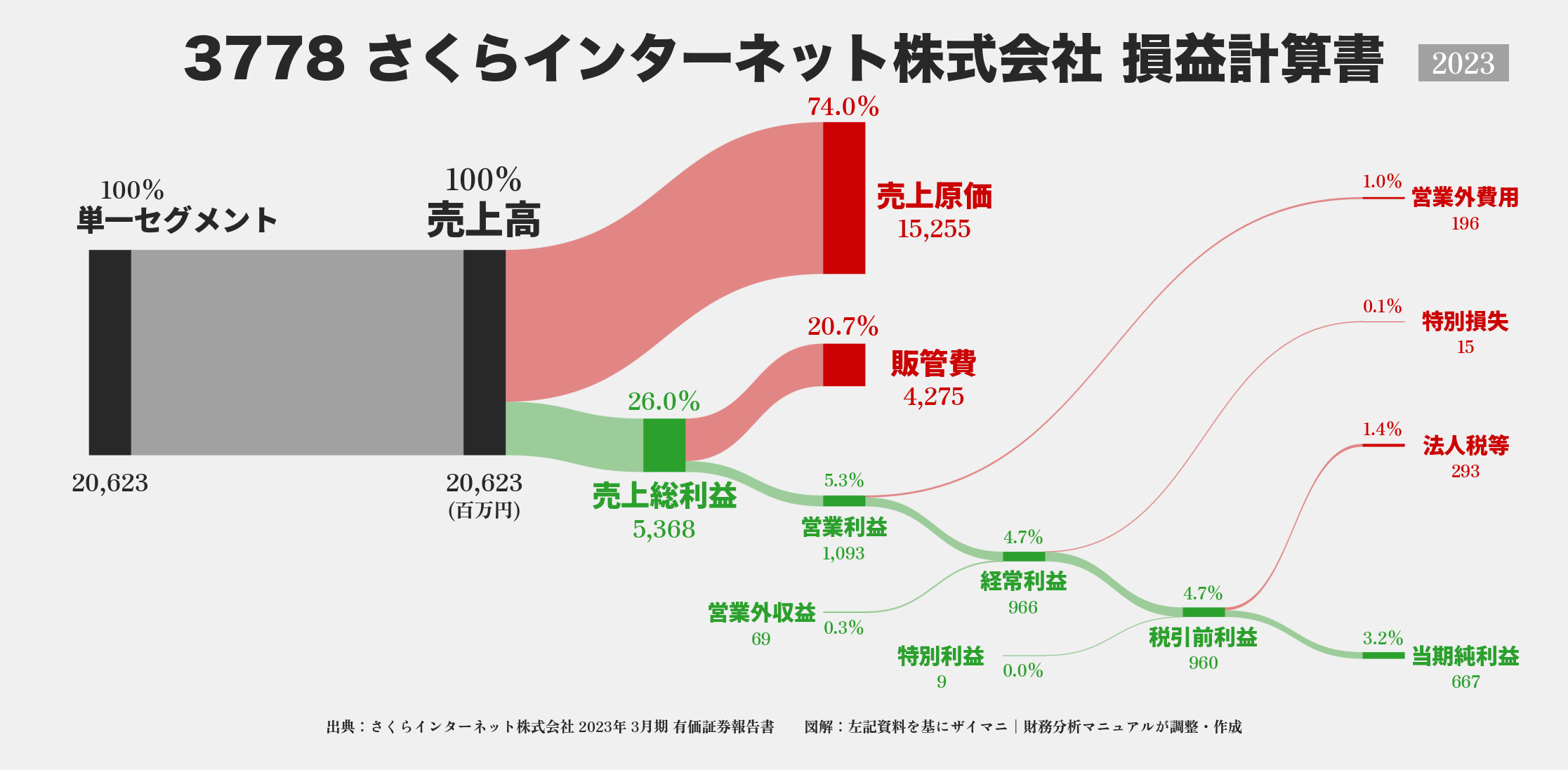 さくらインターネット｜3778の損益計算書サンキーダイアグラム図解資料