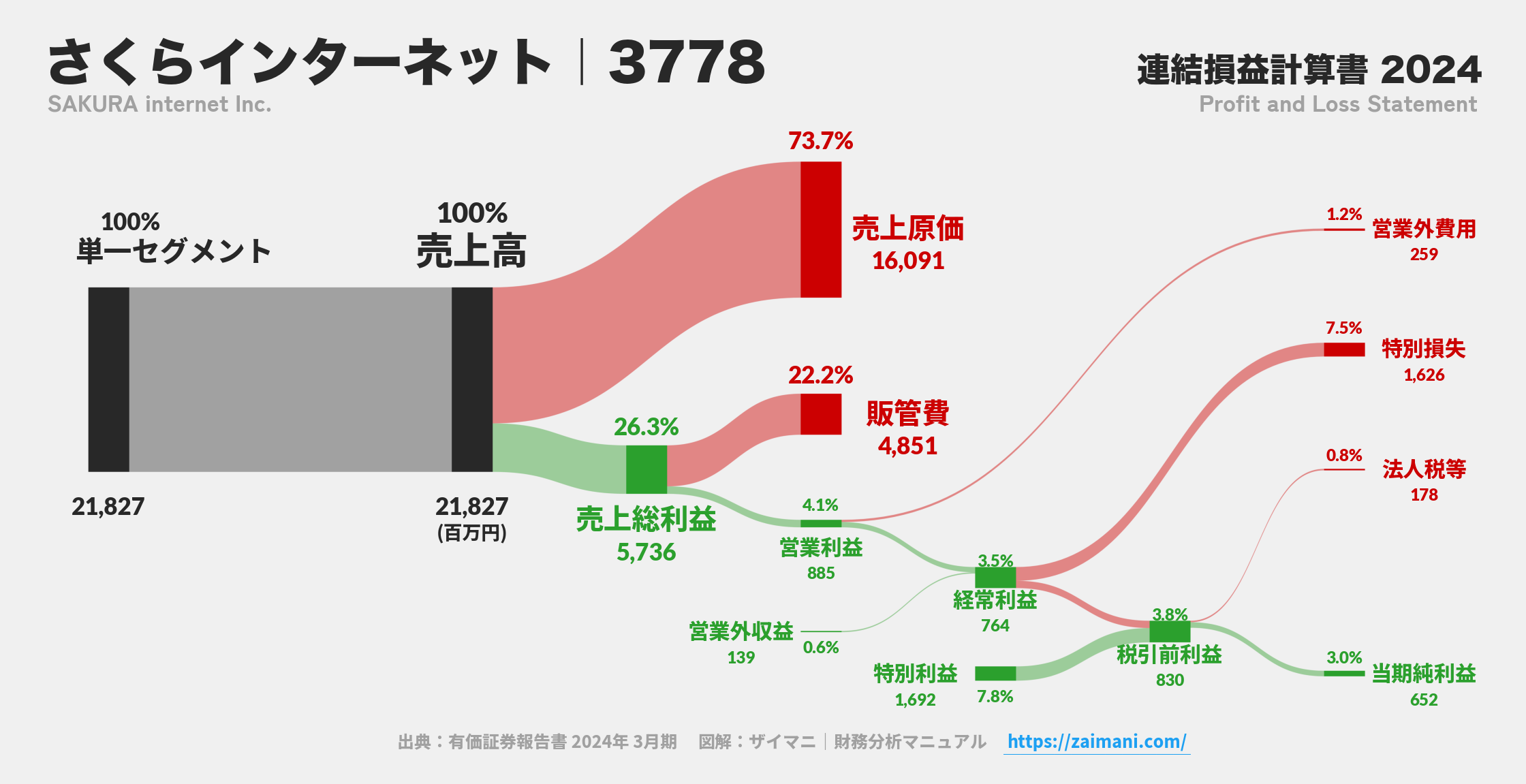 さくらインターネット｜3778の損益計算書サンキーダイアグラム図解資料