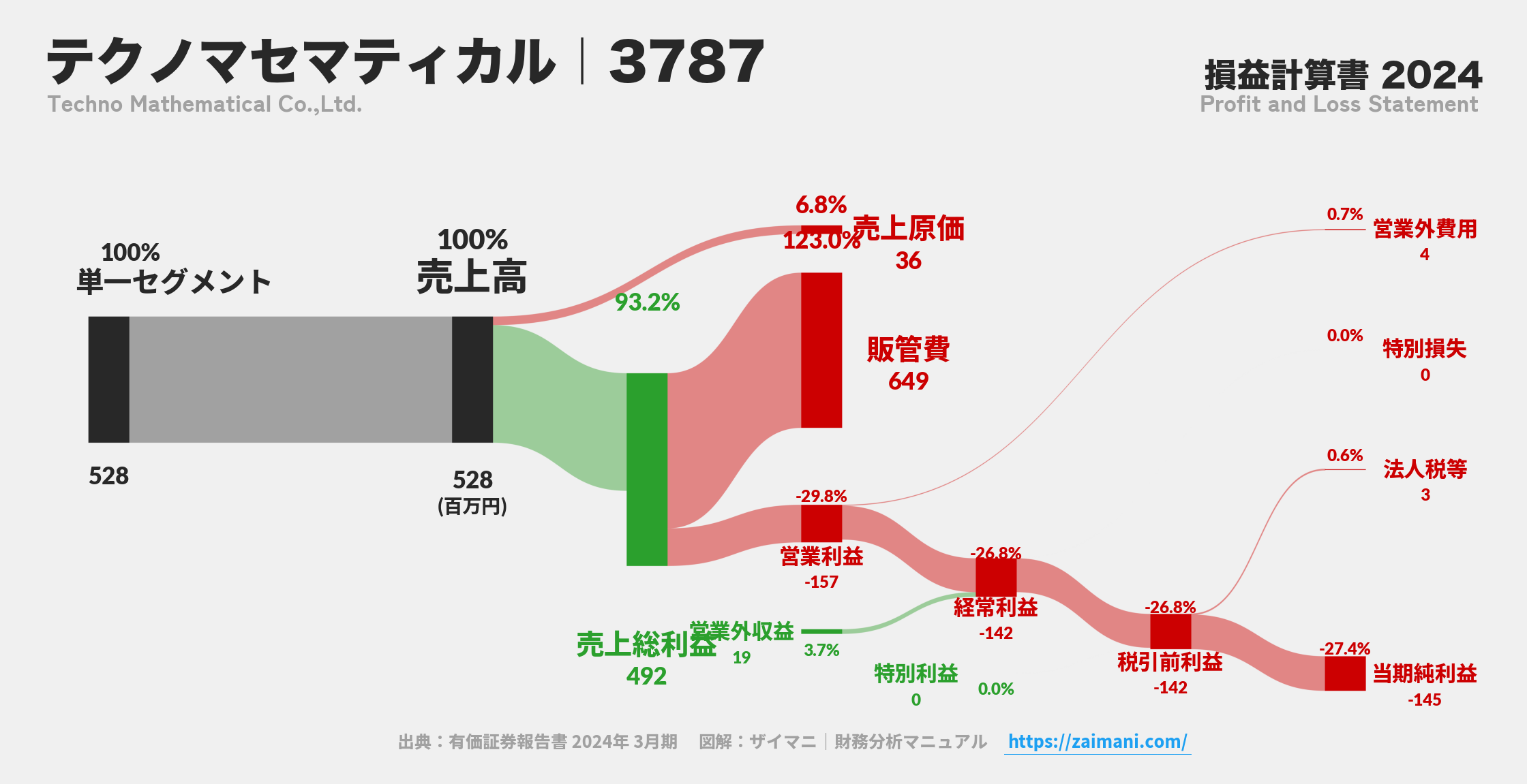 テクノマセマティカル｜3787の損益計算書サンキーダイアグラム図解資料