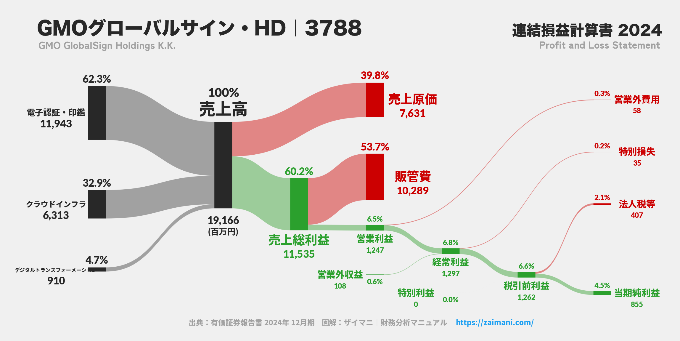 GMOグローバルサイン・HD｜3788の損益計算書サンキーダイアグラム図解資料