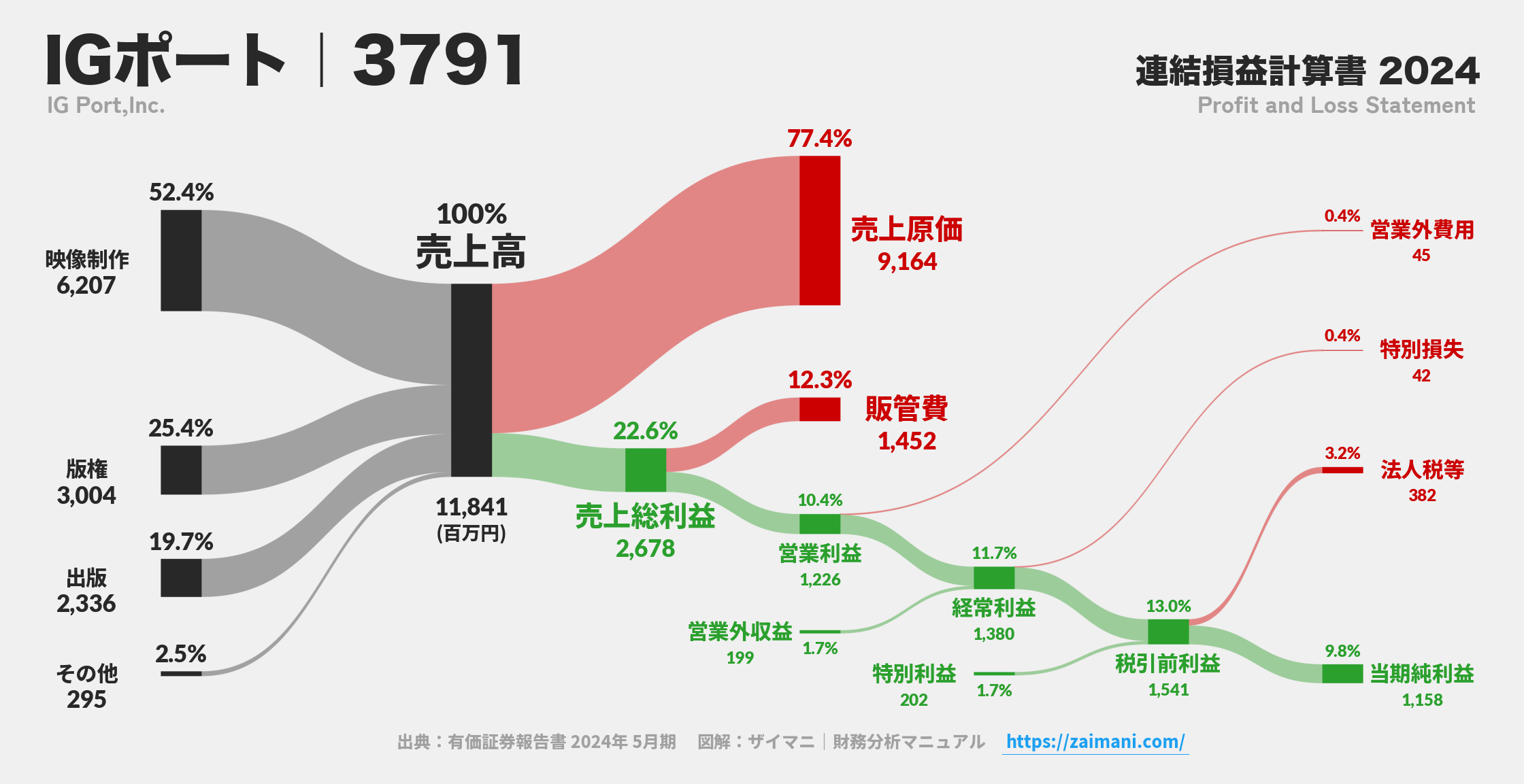 IGポート｜3791の損益計算書サンキーダイアグラム図解資料