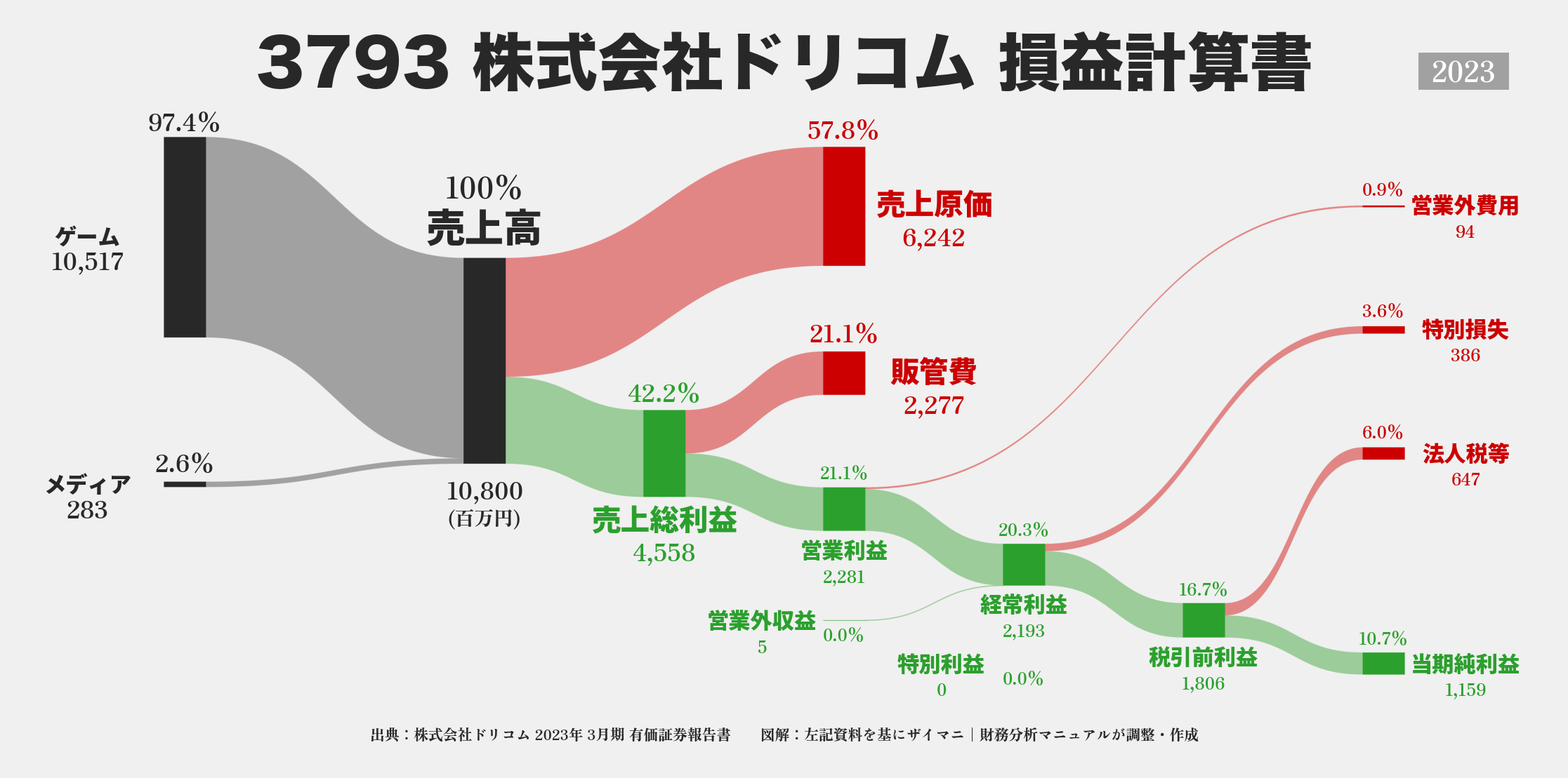 ドリコム｜3793の損益計算書サンキーダイアグラム図解資料