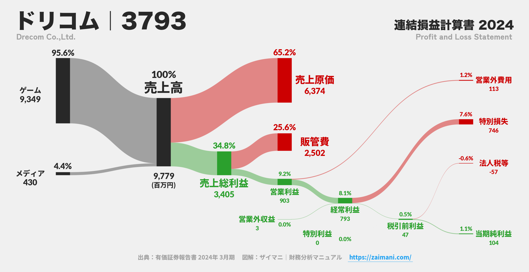 ドリコム｜3793の損益計算書サンキーダイアグラム図解資料