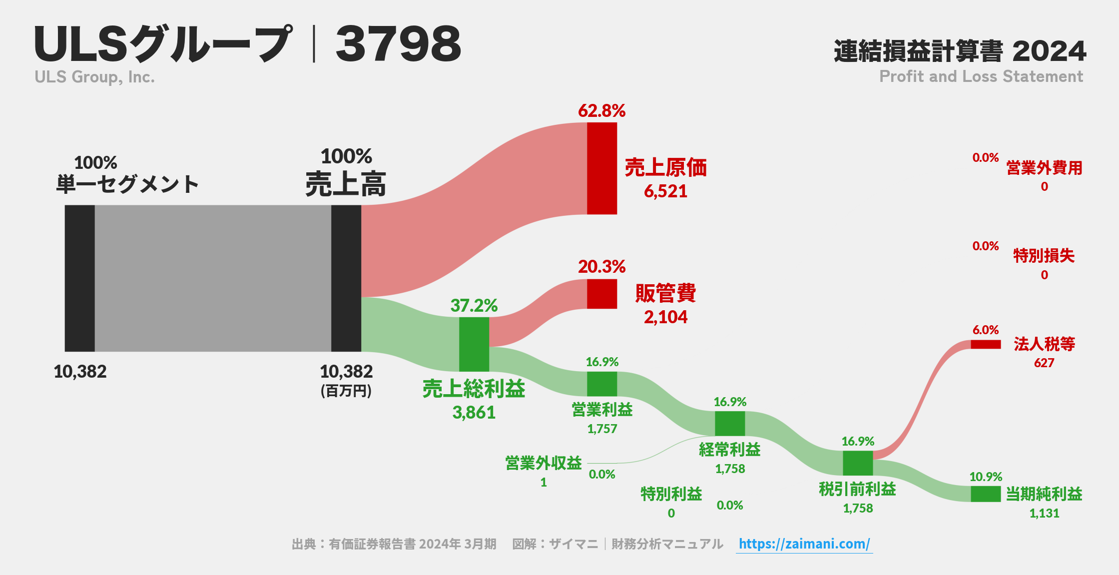 ULSグループ｜3798の損益計算書サンキーダイアグラム図解資料