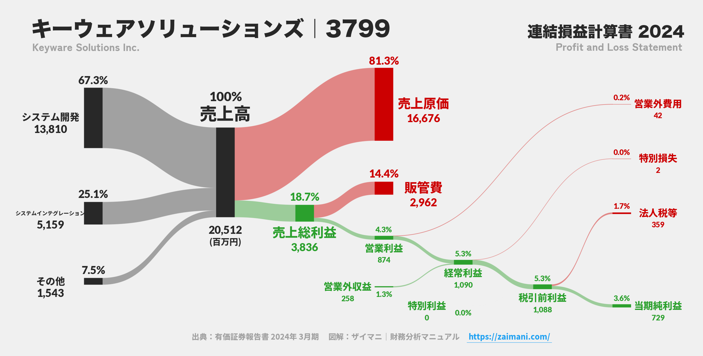 キーウェアソリューションズ｜3799の損益計算書サンキーダイアグラム図解資料