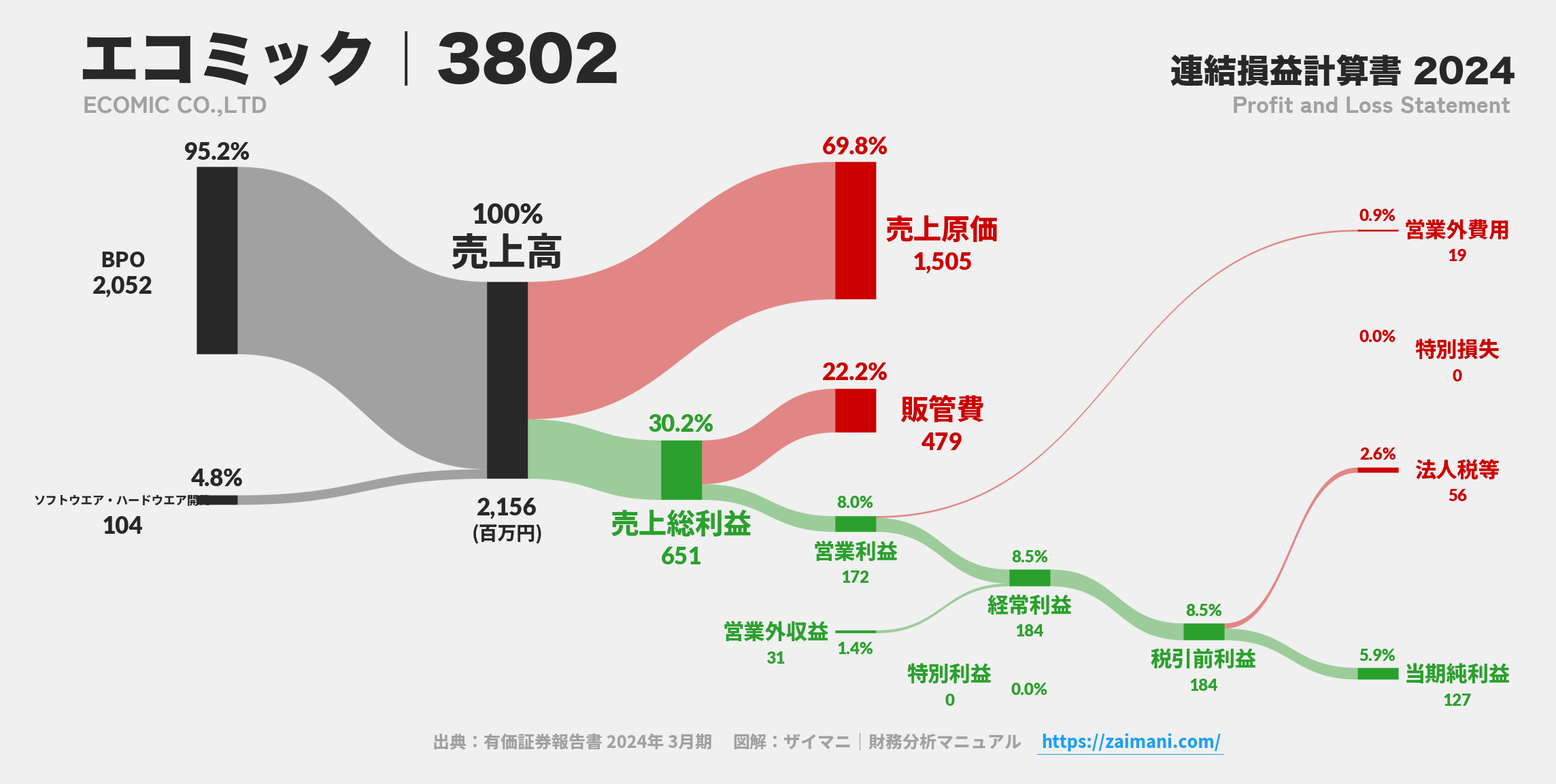 エコミック｜3802の損益計算書サンキーダイアグラム図解資料
