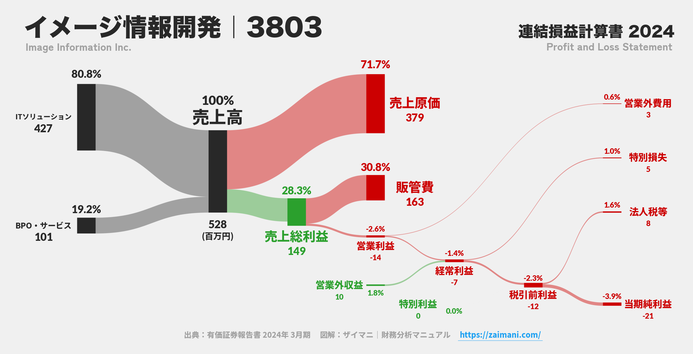 イメージ情報開発｜3803の損益計算書サンキーダイアグラム図解資料