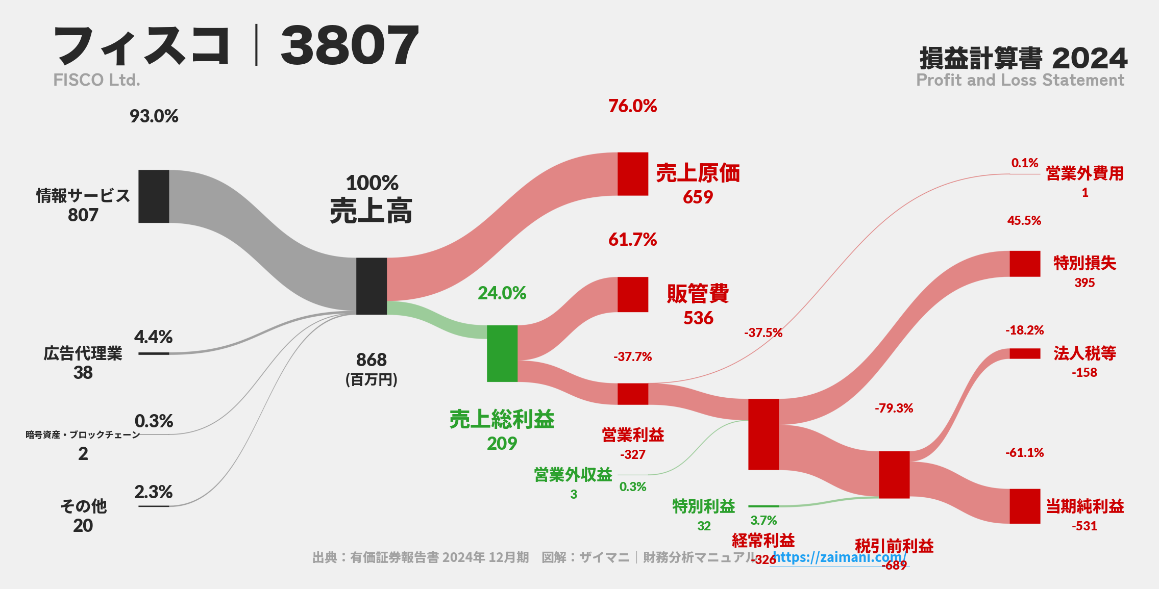 フィスコ｜3807の損益計算書サンキーダイアグラム図解資料
