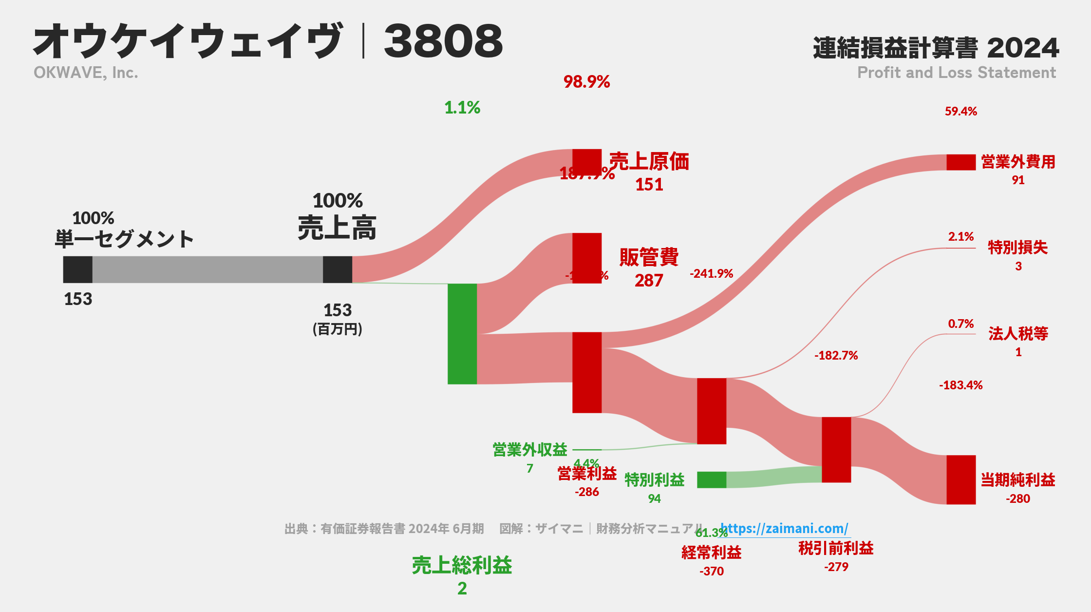 オウケイウェイヴ｜3808の損益計算書サンキーダイアグラム図解資料