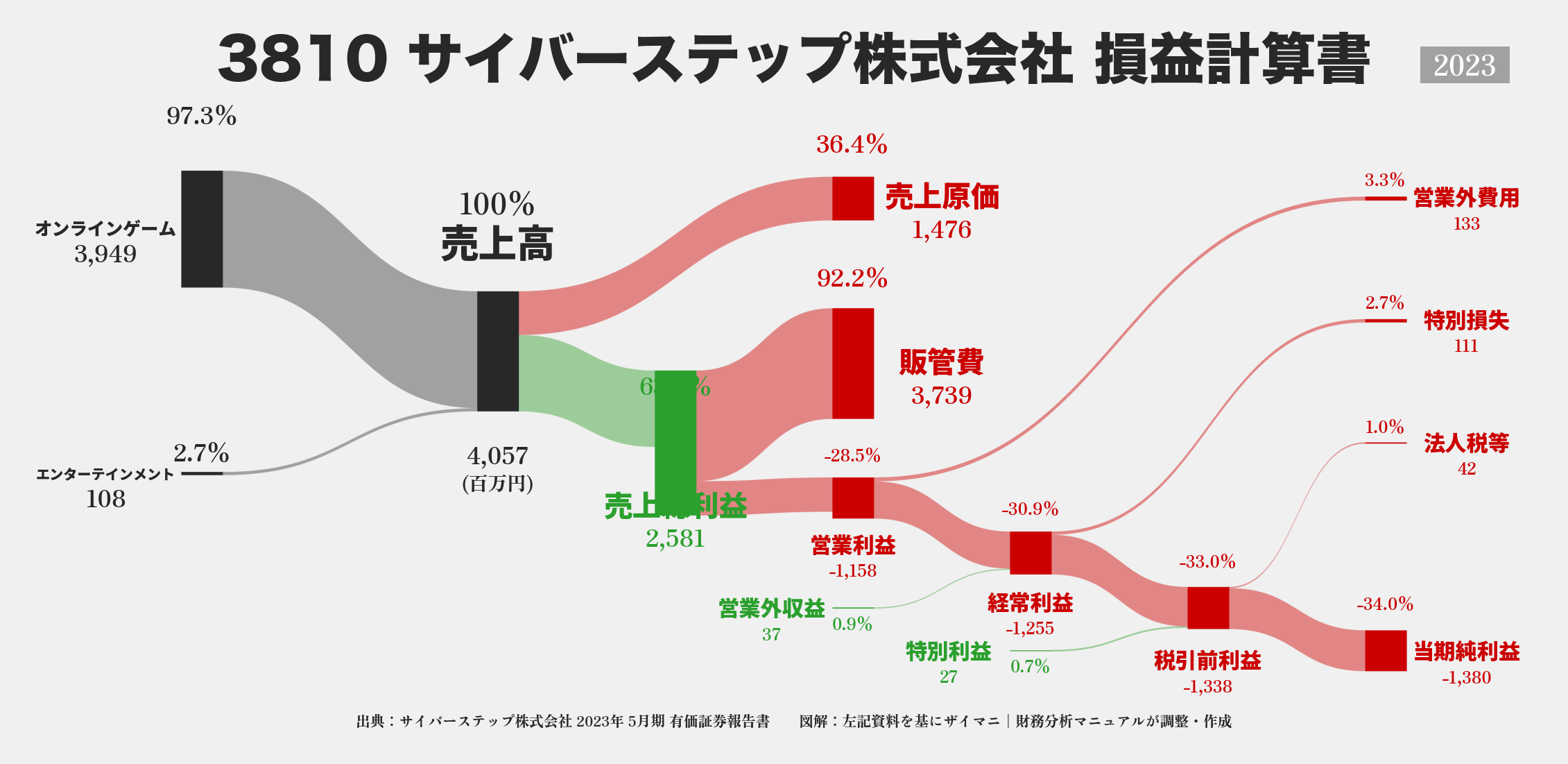 サイバーステップ｜3810の損益計算書サンキーダイアグラム図解資料