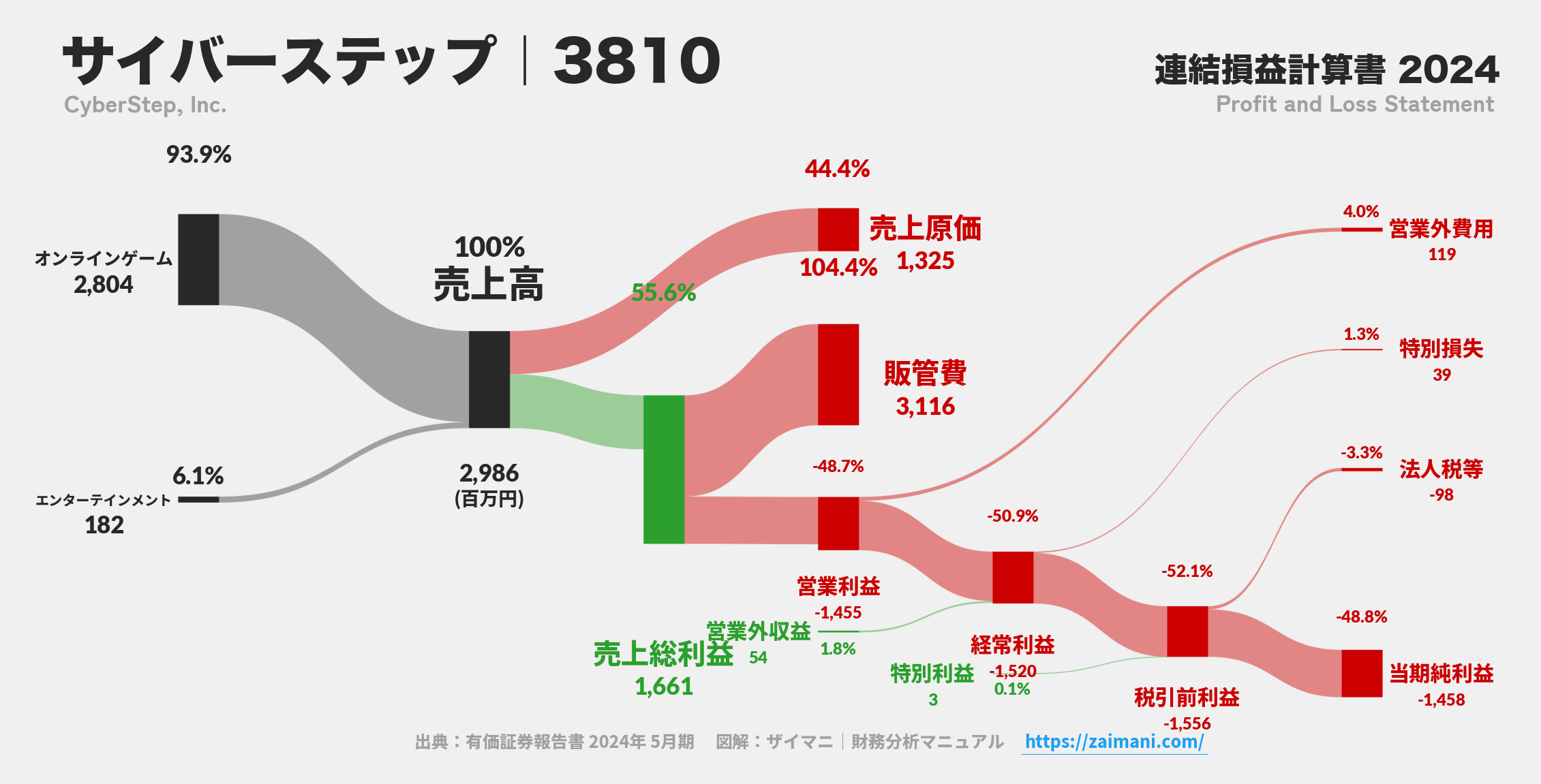 サイバーステップ｜3810の損益計算書サンキーダイアグラム図解資料