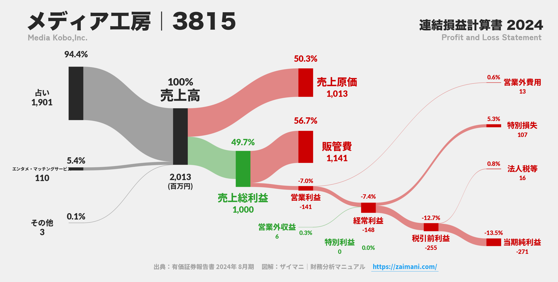 メディア工房｜3815の損益計算書サンキーダイアグラム図解資料