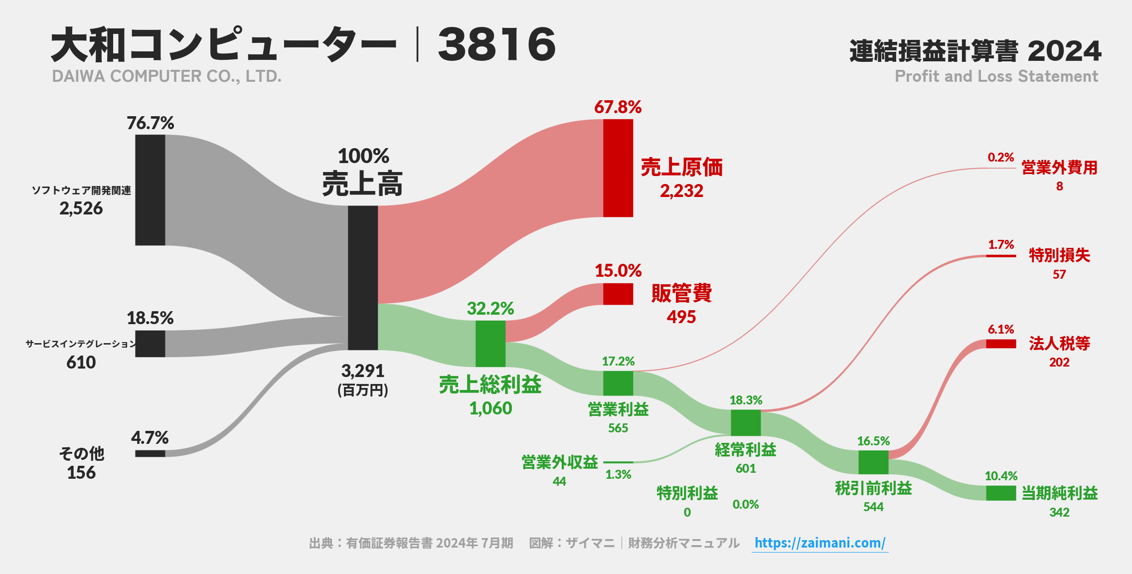 大和コンピューター｜3816の損益計算書サンキーダイアグラム図解資料