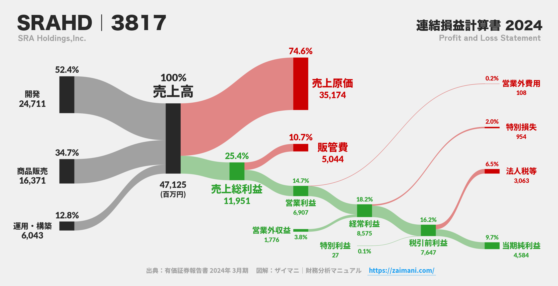 SRAHD｜3817の損益計算書サンキーダイアグラム図解資料