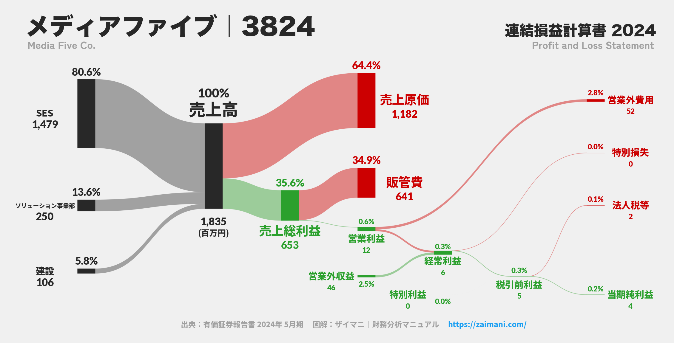 メディアファイブ｜3824の損益計算書サンキーダイアグラム図解資料
