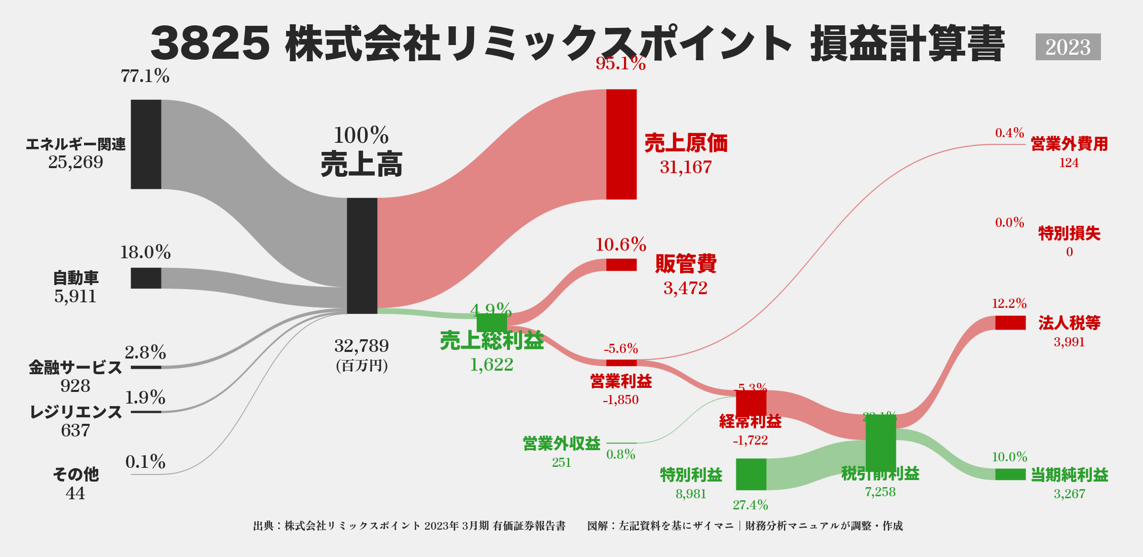 リミックスポイント｜3825の損益計算書サンキーダイアグラム図解資料