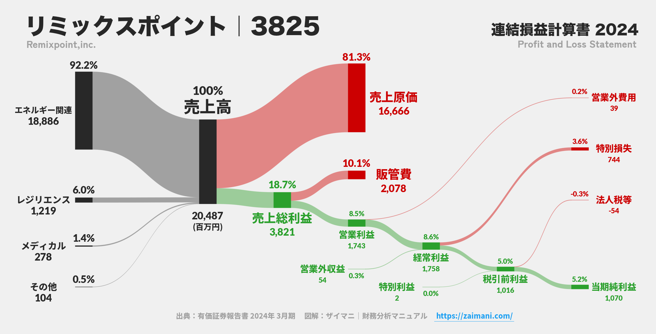 リミックスポイント｜3825の損益計算書サンキーダイアグラム図解資料