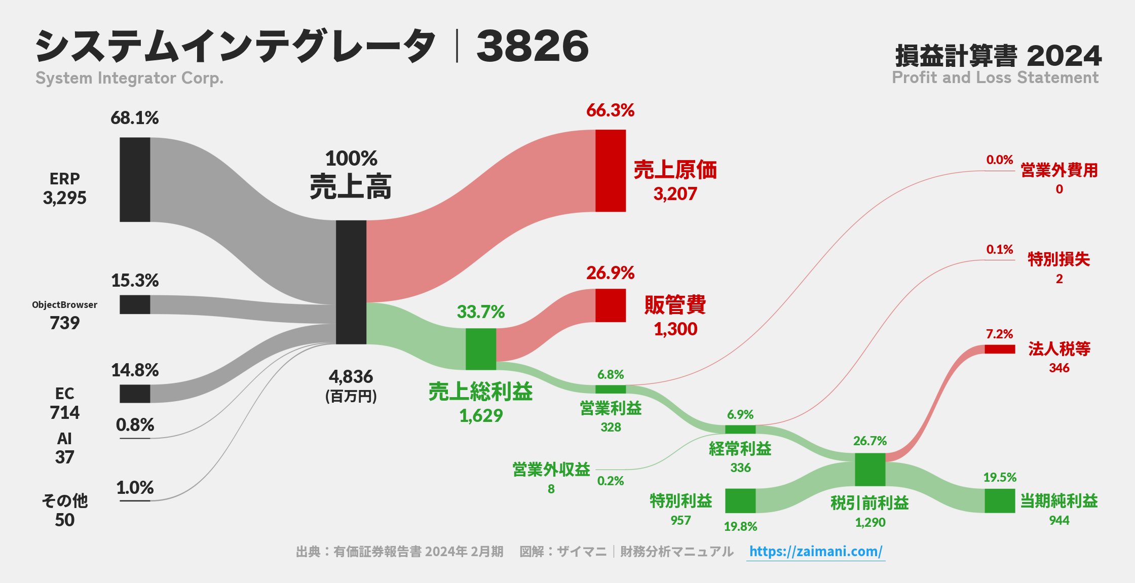 システムインテグレータ｜3826の損益計算書サンキーダイアグラム図解資料