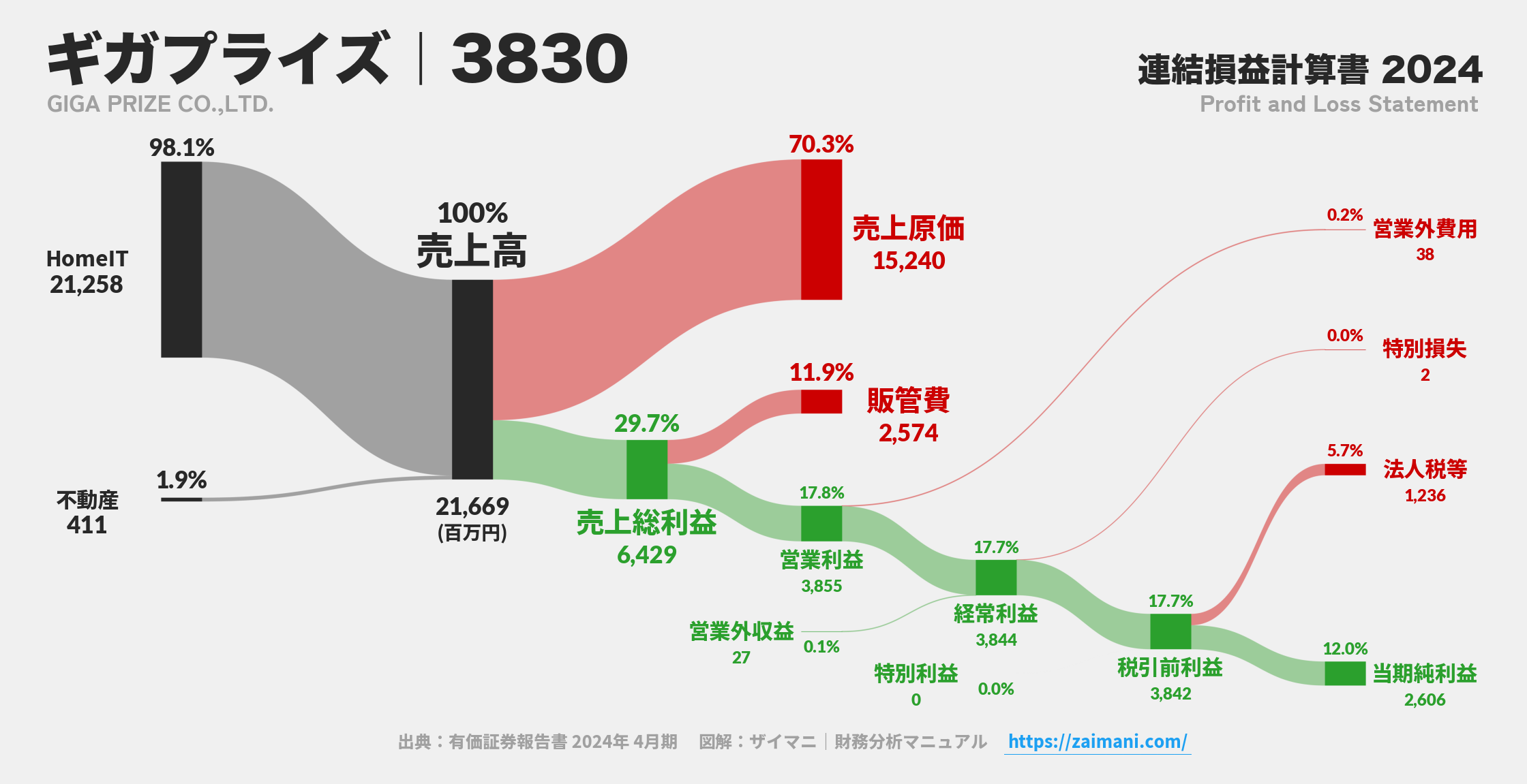 ギガプライズ｜3830の損益計算書サンキーダイアグラム図解資料