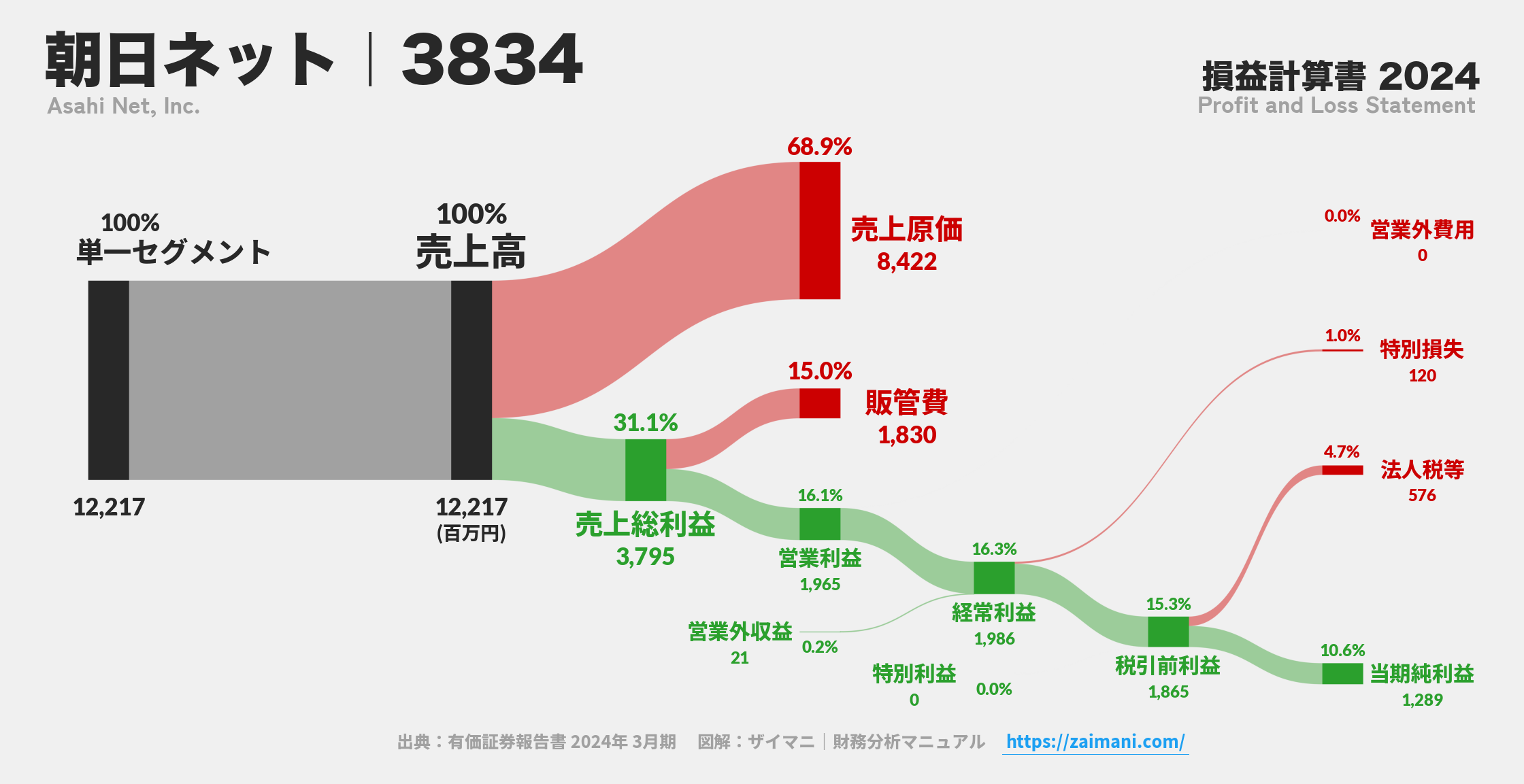 朝日ネット｜3834の損益計算書サンキーダイアグラム図解資料