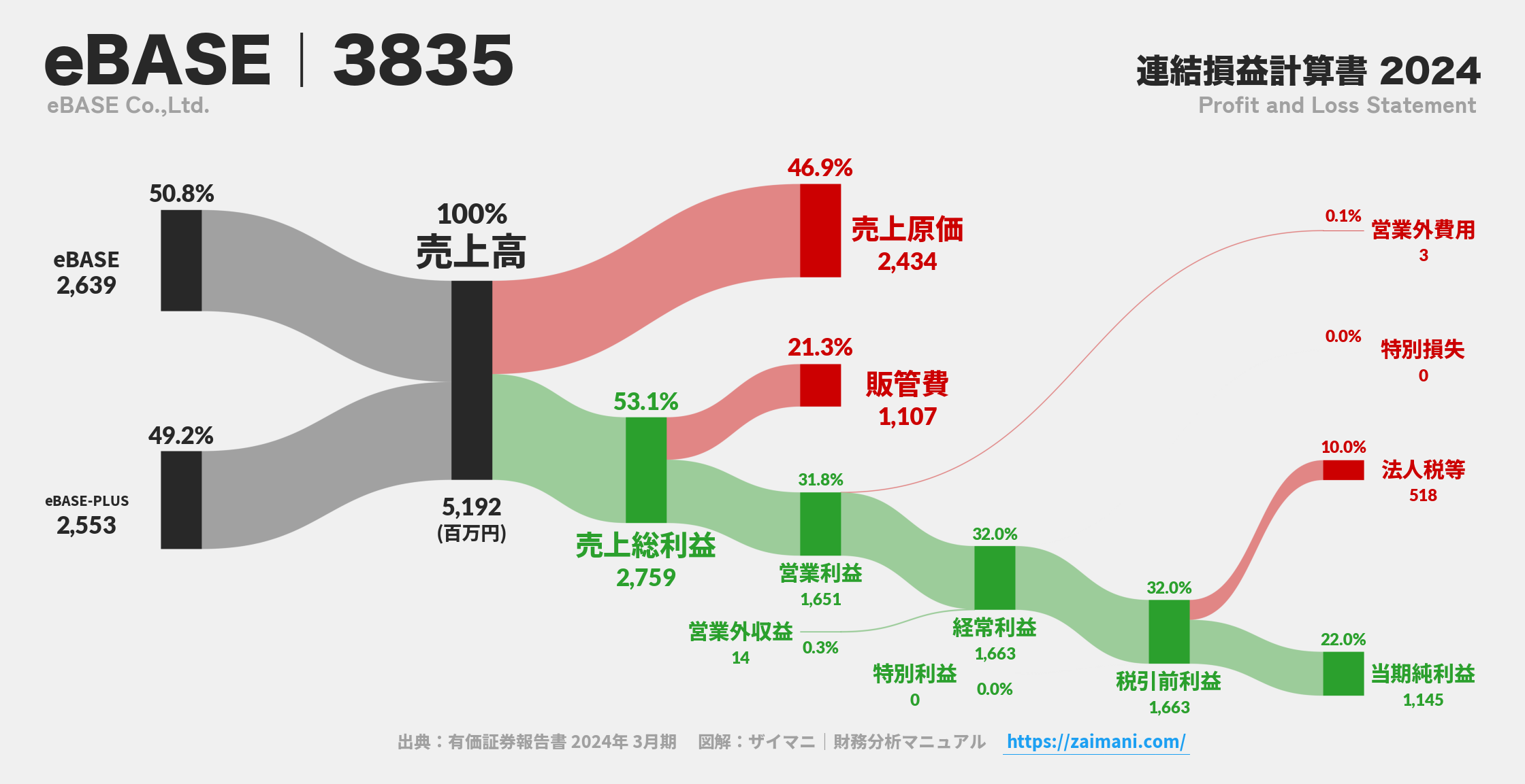 eBASE｜3835の損益計算書サンキーダイアグラム図解資料
