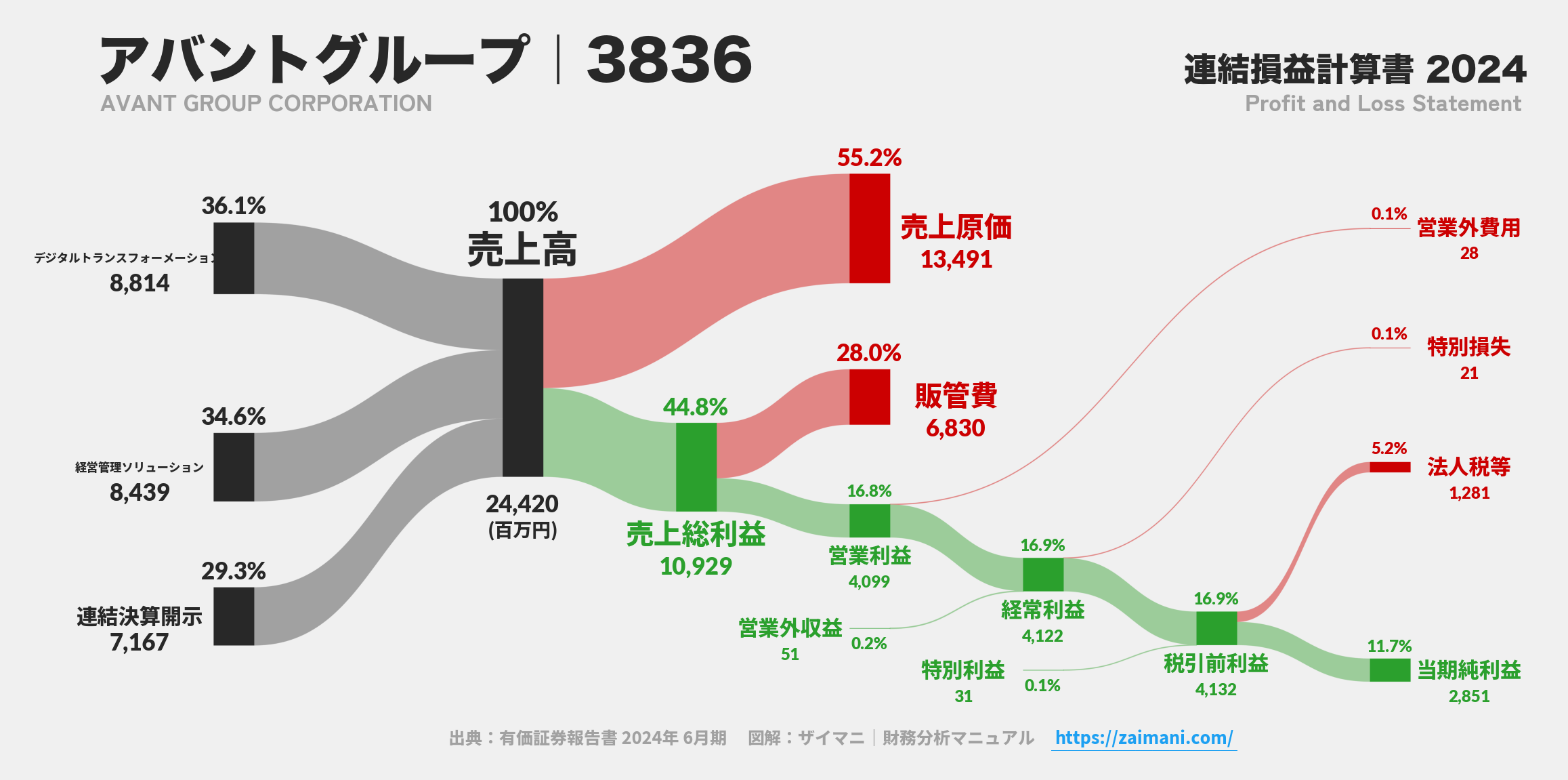 アバントグループ｜3836の損益計算書サンキーダイアグラム図解資料