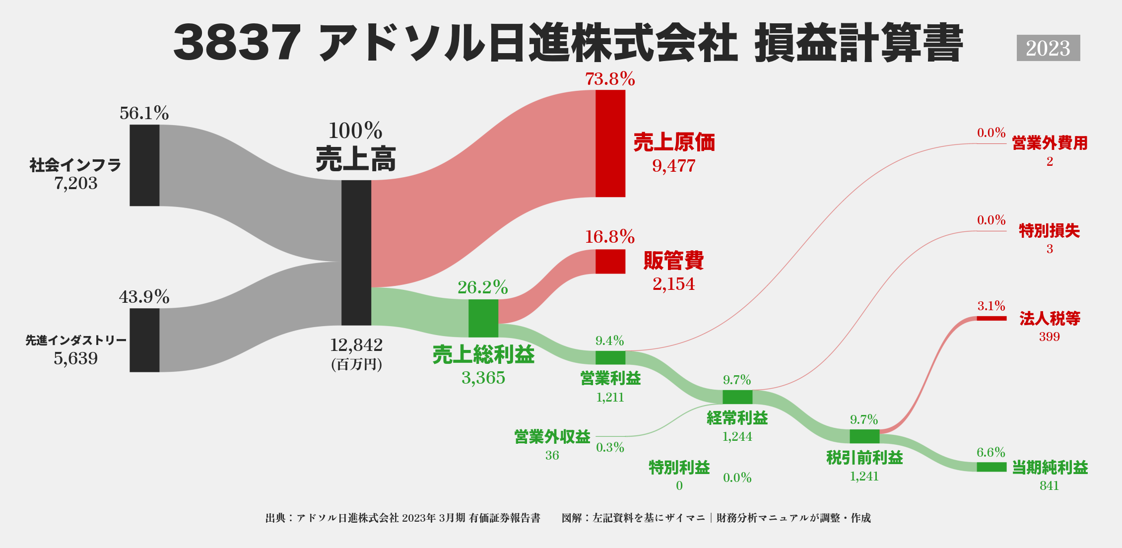 アドソル日進｜3837の損益計算書サンキーダイアグラム図解資料