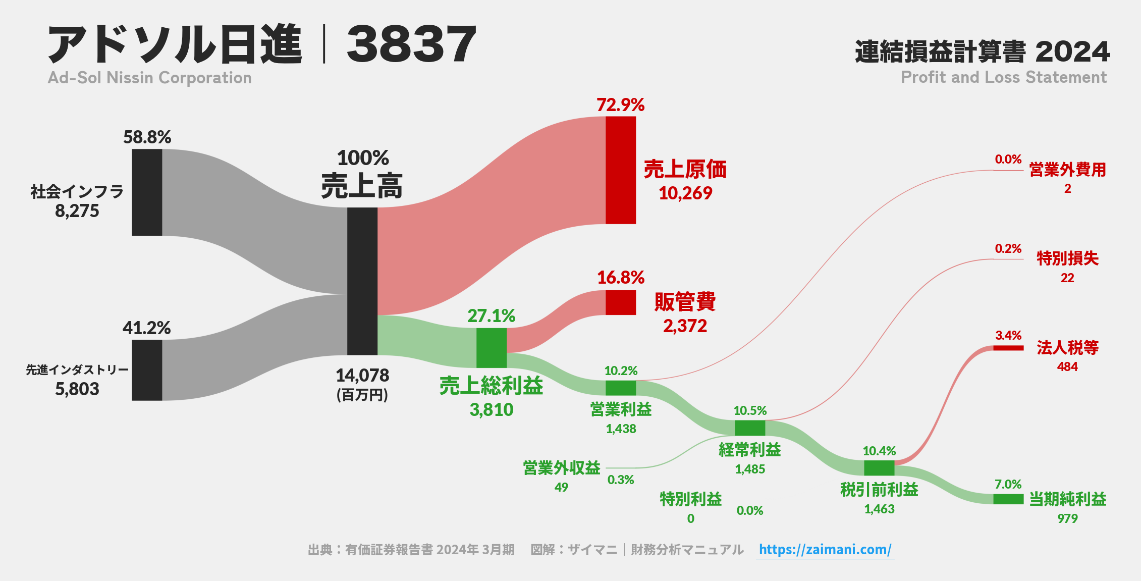 アドソル日進|3837の損益計算書サンキーダイアグラム図解資料