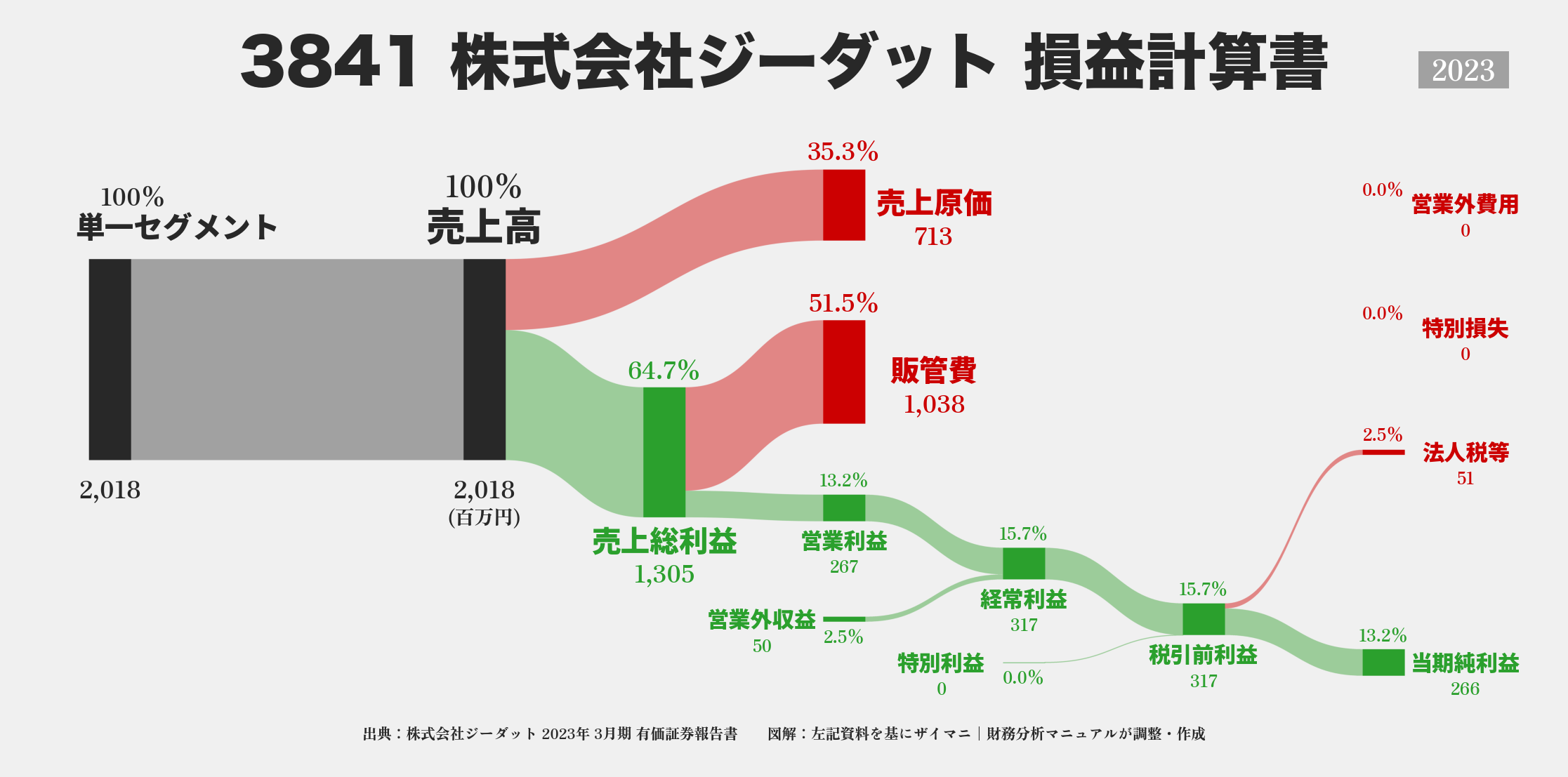 ジーダット｜3841の損益計算書サンキーダイアグラム図解資料
