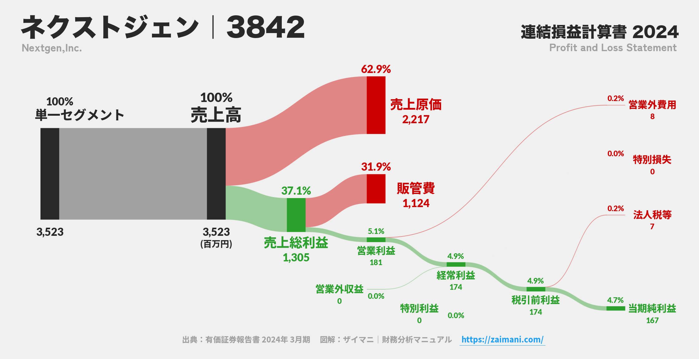 ネクストジェン｜3842の損益計算書サンキーダイアグラム図解資料