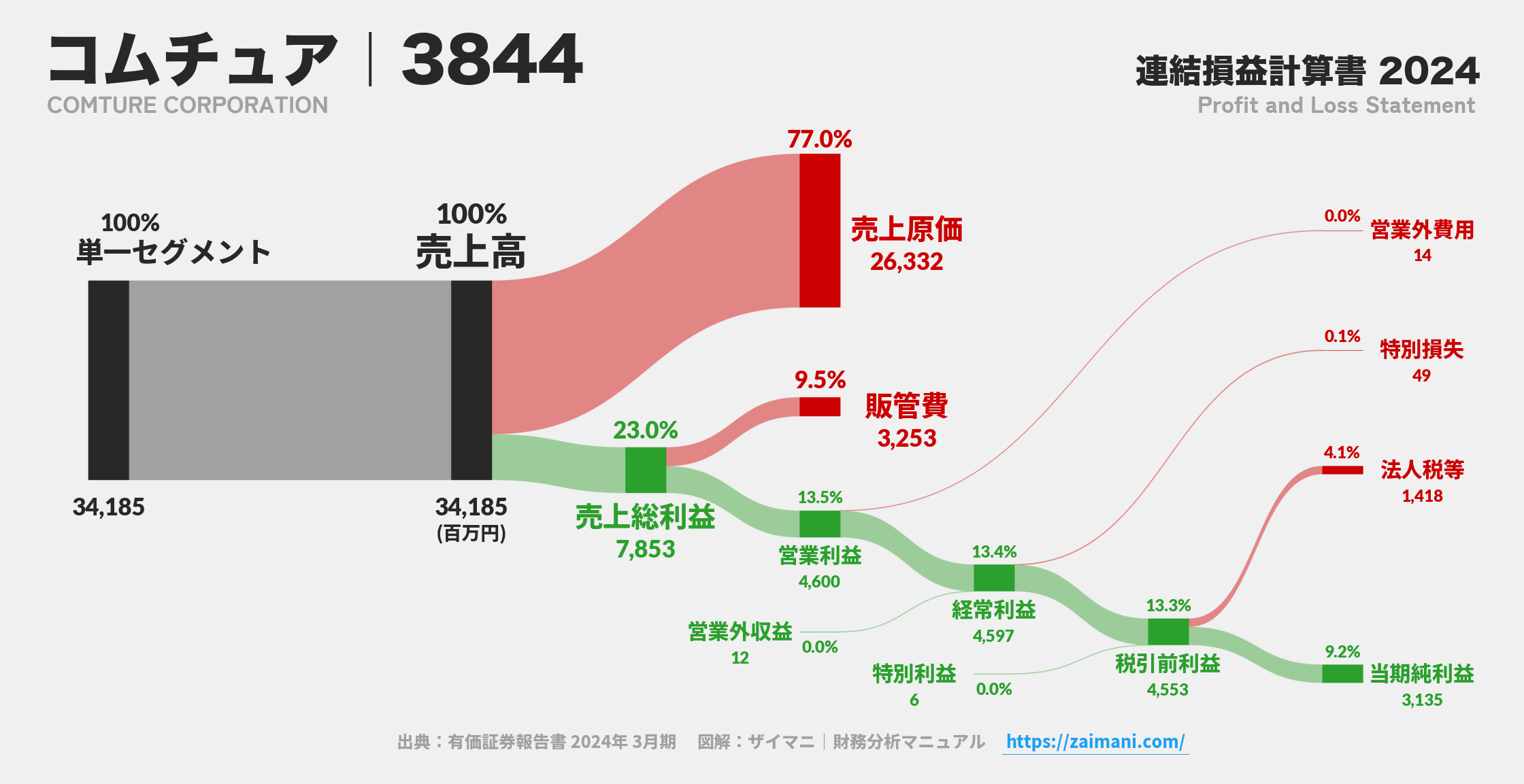 コムチュア｜3844の損益計算書サンキーダイアグラム図解資料