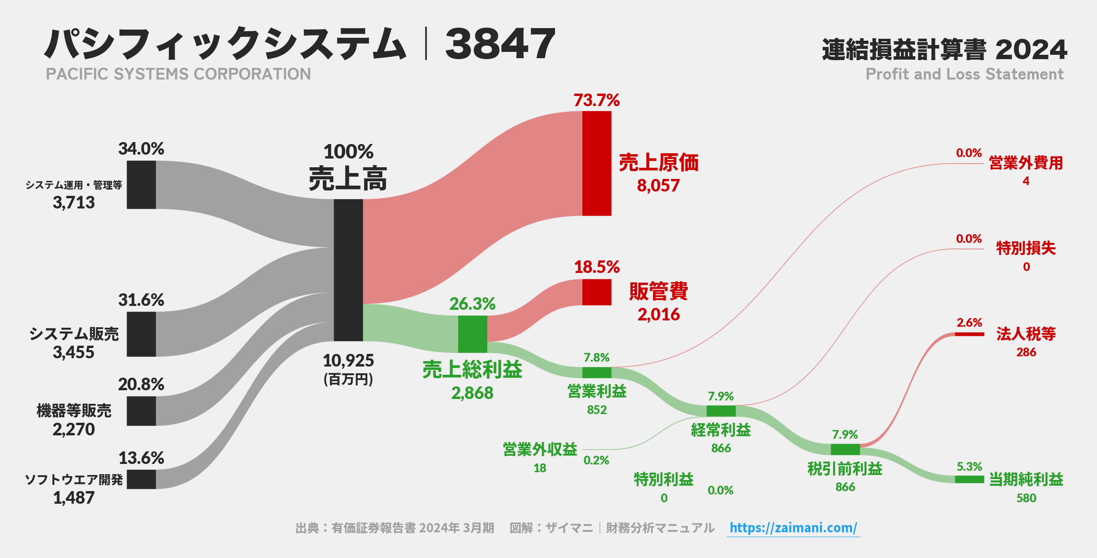 パシフィックシステム｜3847の損益計算書サンキーダイアグラム図解資料