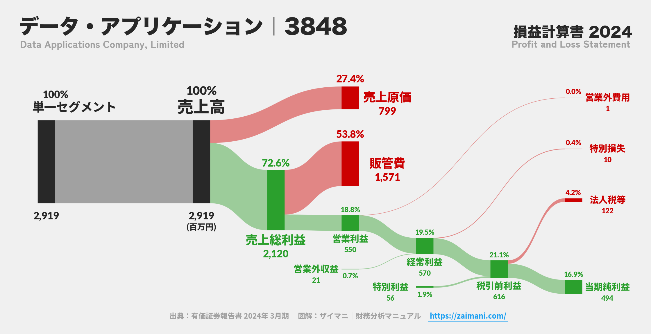 データ・アプリケーション｜3848の損益計算書サンキーダイアグラム図解資料