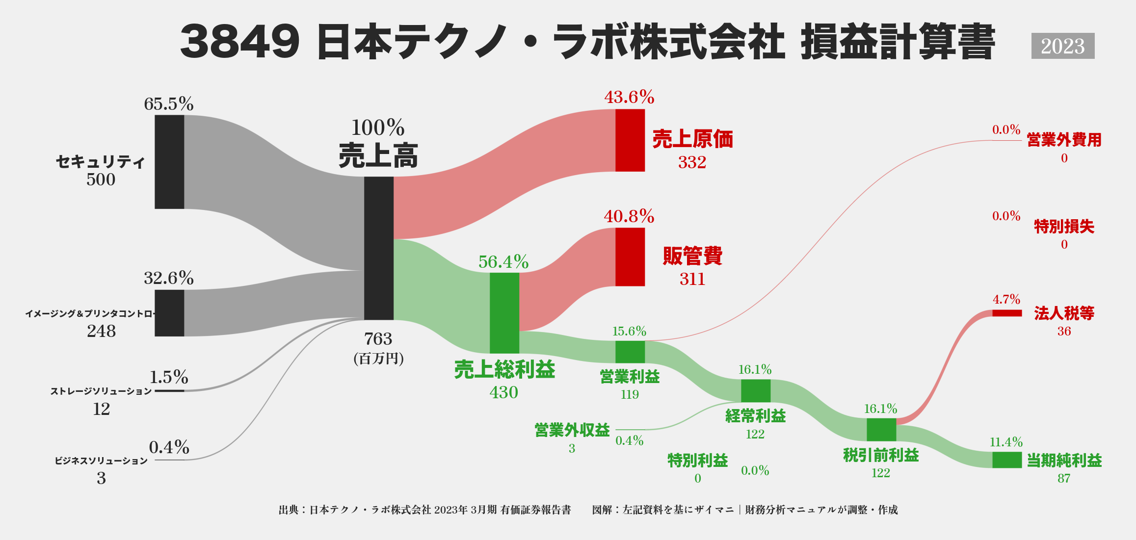 日本テクノ・ラボ｜3849の損益計算書サンキーダイアグラム図解資料