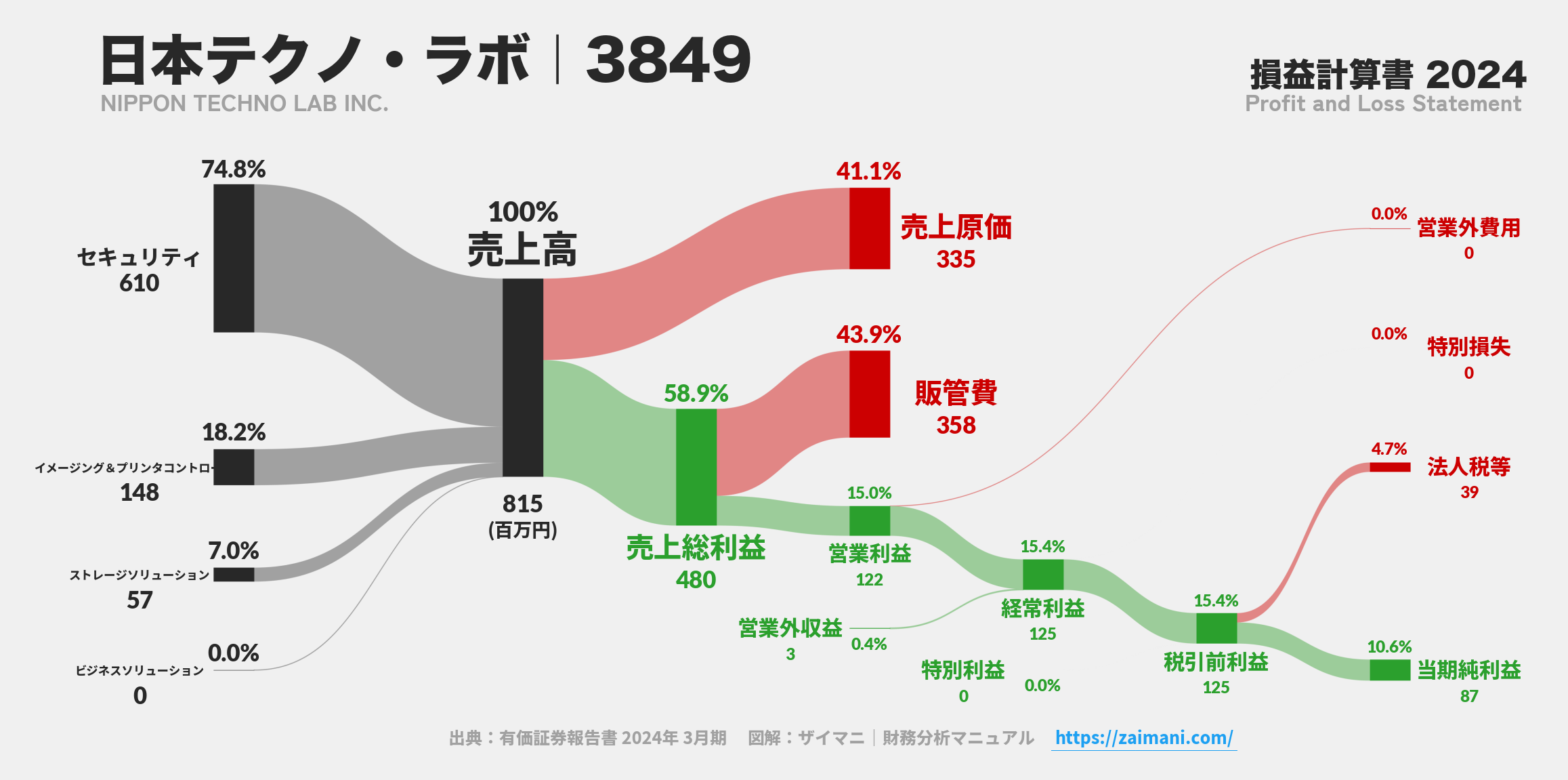日本テクノ・ラボ｜3849の損益計算書サンキーダイアグラム図解資料