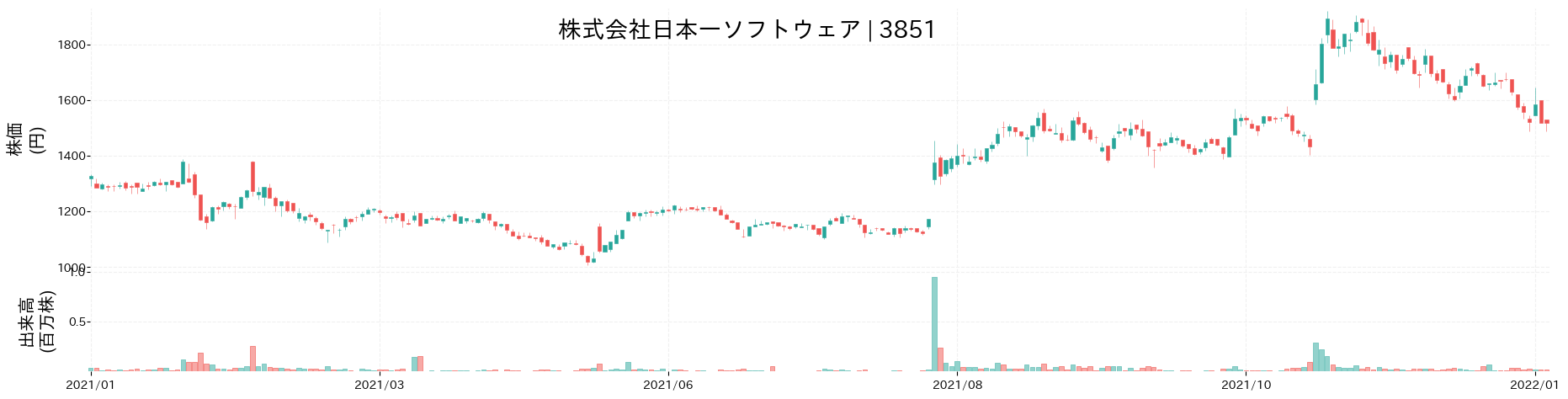 日本一ソフトウェアの株価推移(2021)