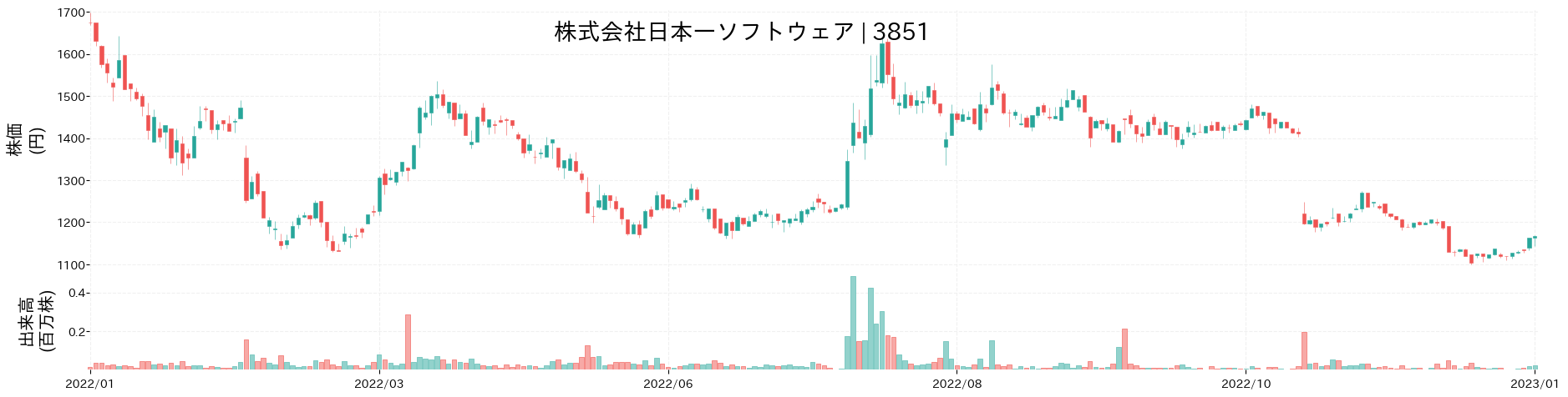 日本一ソフトウェアの株価推移(2022)