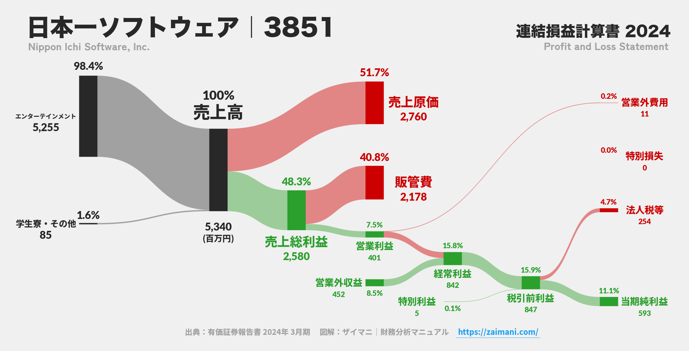 日本一ソフトウェア｜3851の損益計算書サンキーダイアグラム図解資料