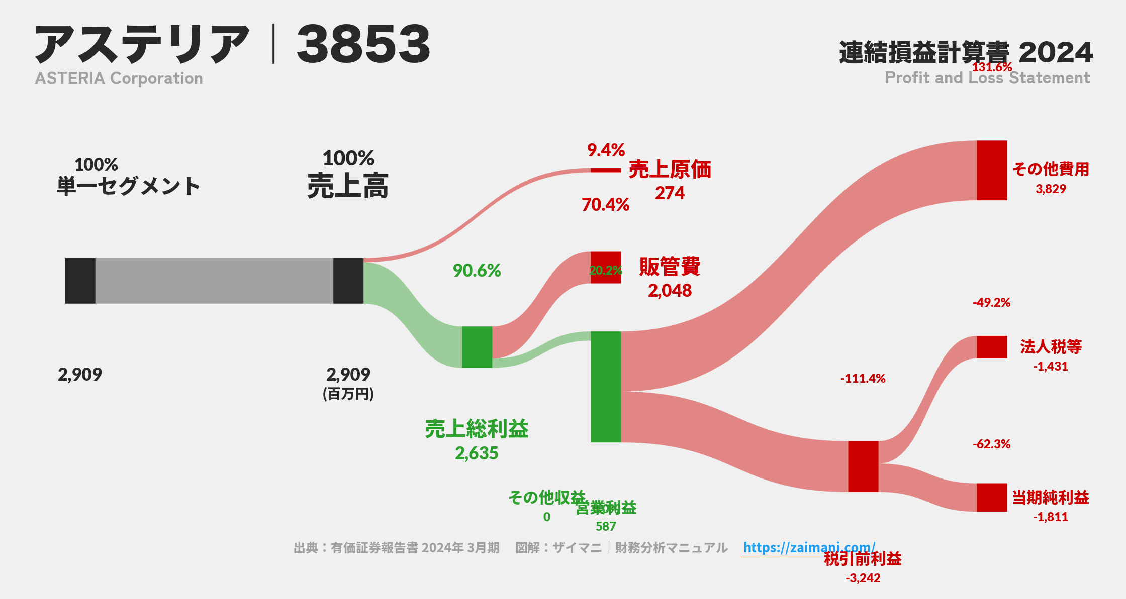 アステリア｜3853の損益計算書サンキーダイアグラム図解資料