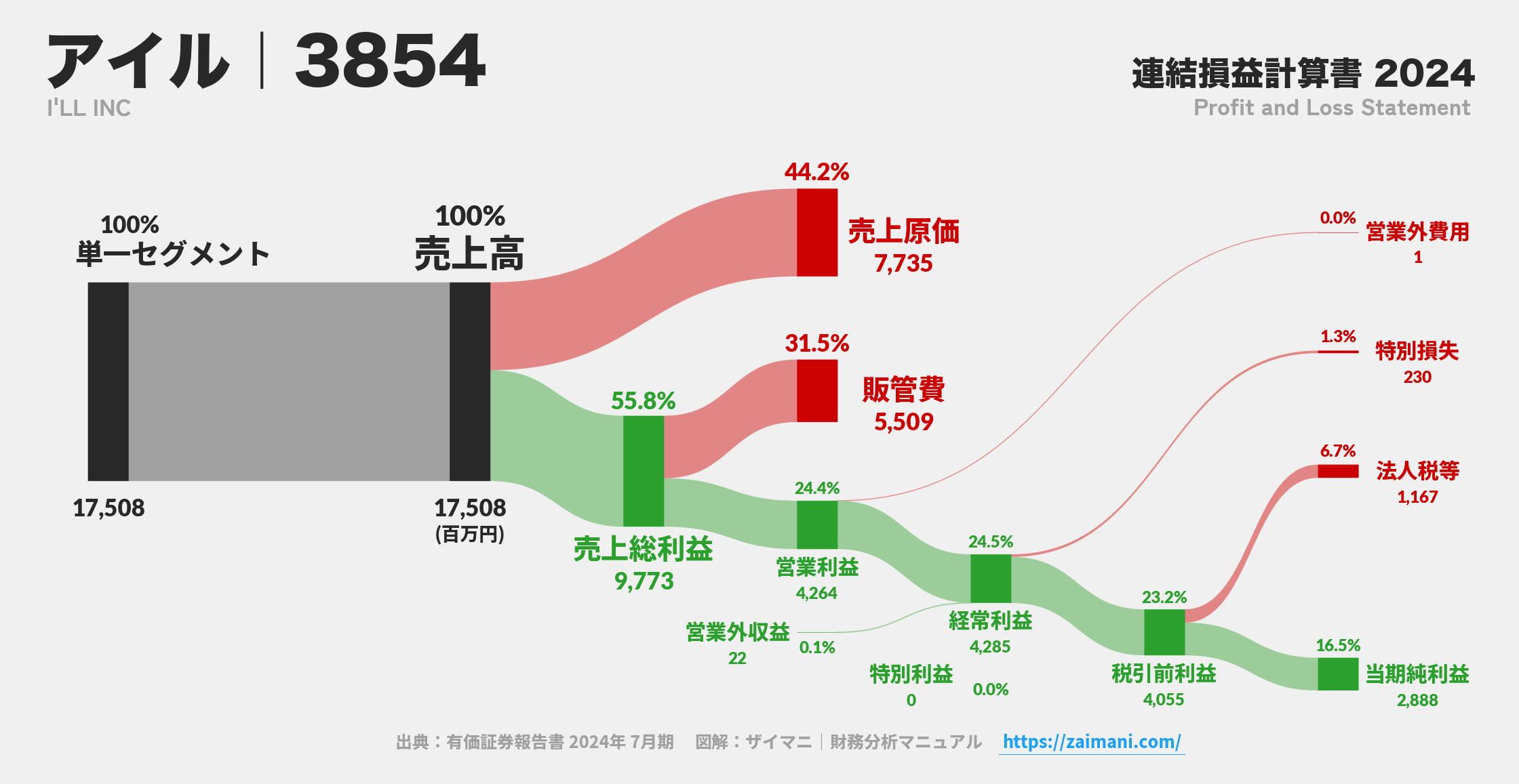 アイル｜3854の損益計算書サンキーダイアグラム図解資料
