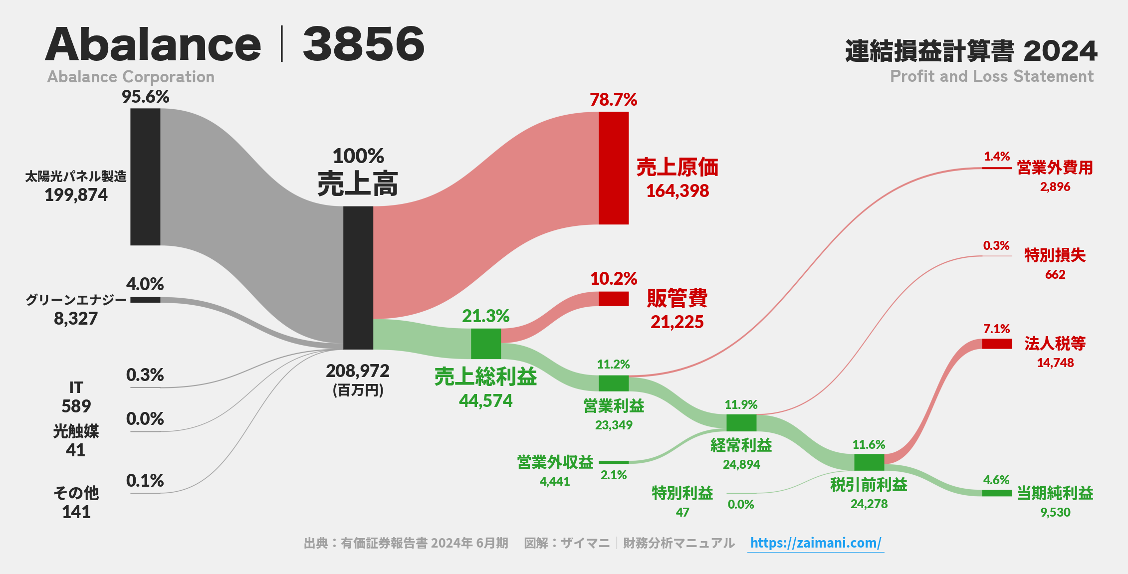 Abalance｜3856の損益計算書サンキーダイアグラム図解資料