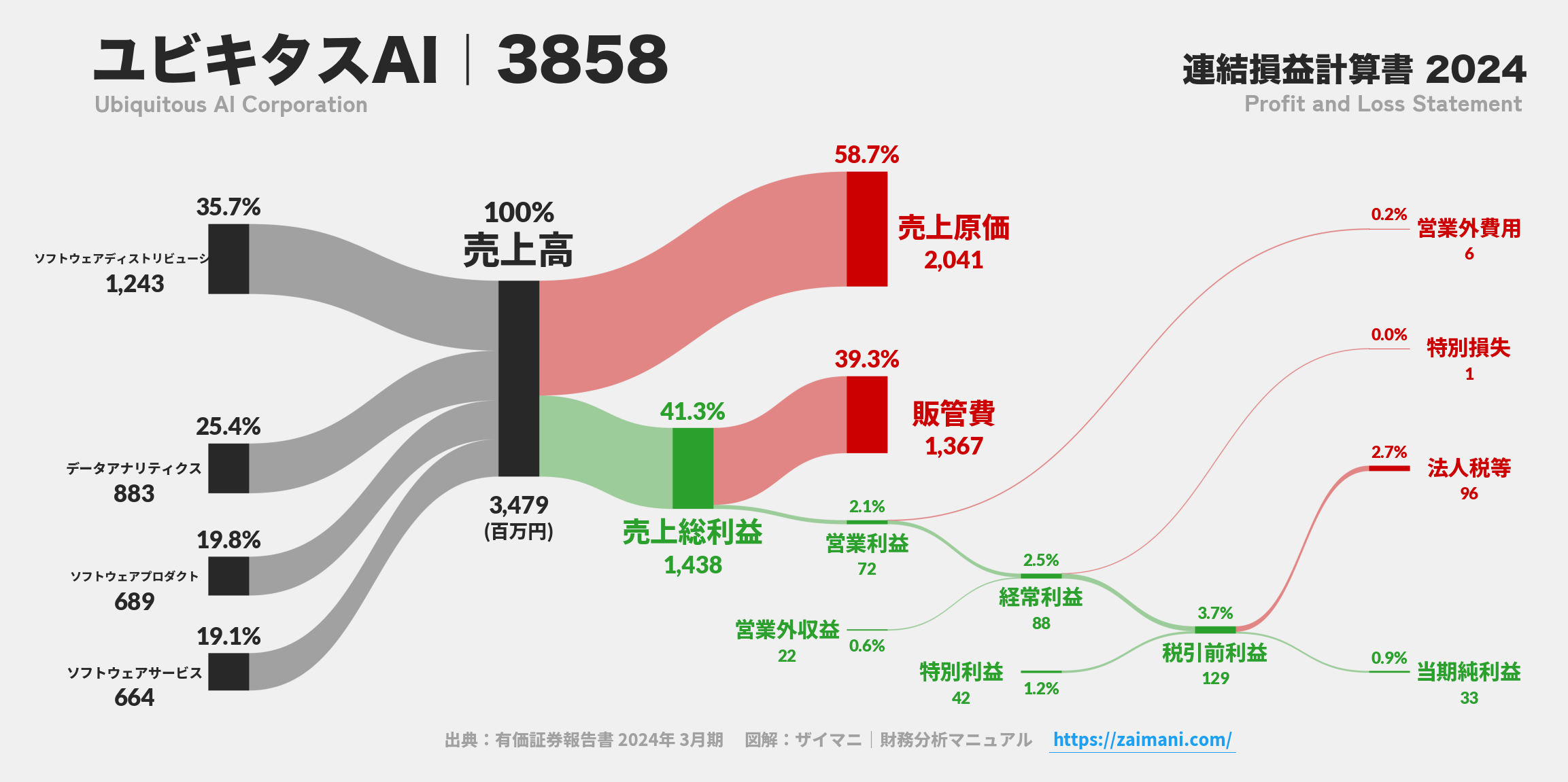 ユビキタスAI｜3858の損益計算書サンキーダイアグラム図解資料