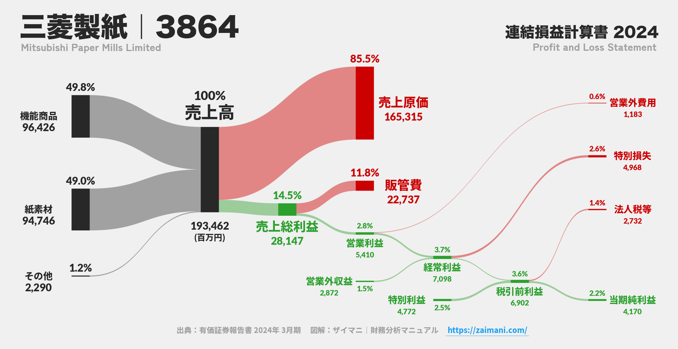 三菱製紙｜3864の損益計算書サンキーダイアグラム図解資料