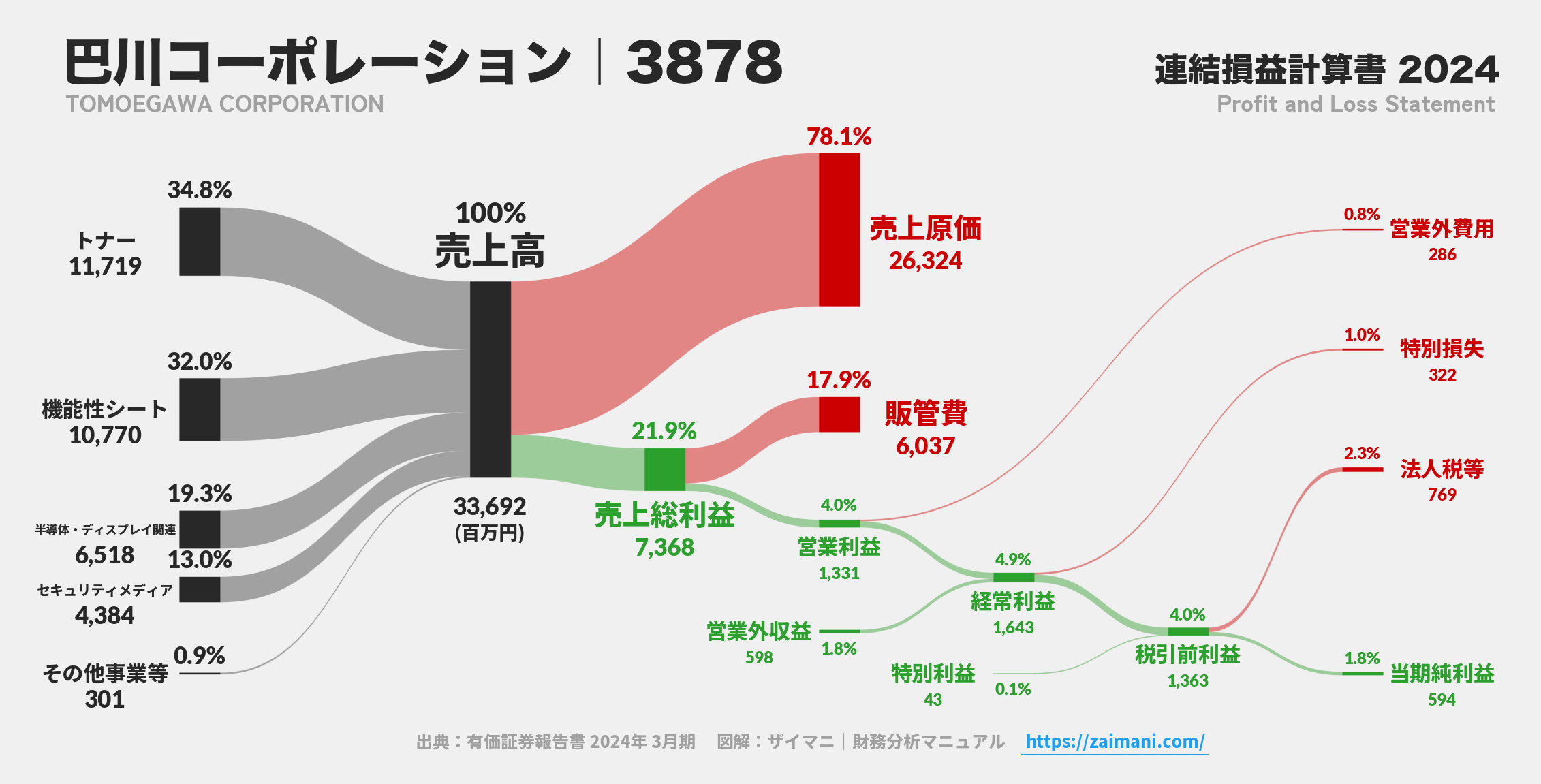 巴川コーポレーション｜3878の損益計算書サンキーダイアグラム図解資料