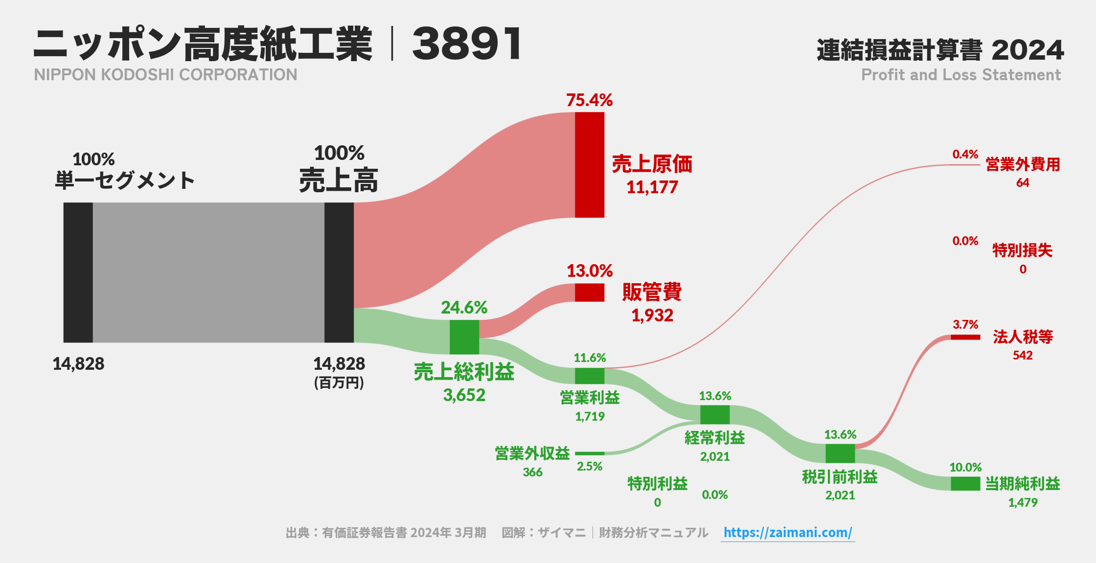 ニッポン高度紙工業｜3891の損益計算書サンキーダイアグラム図解資料