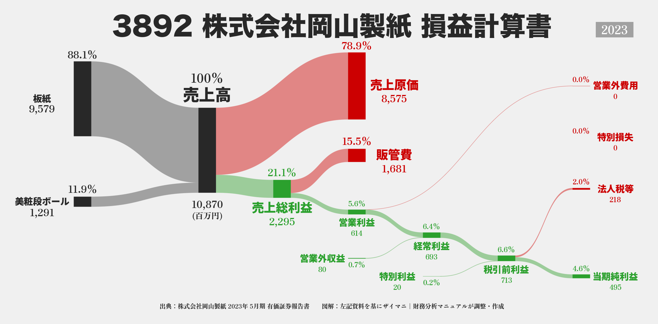 岡山製紙｜3892の損益計算書サンキーダイアグラム図解資料