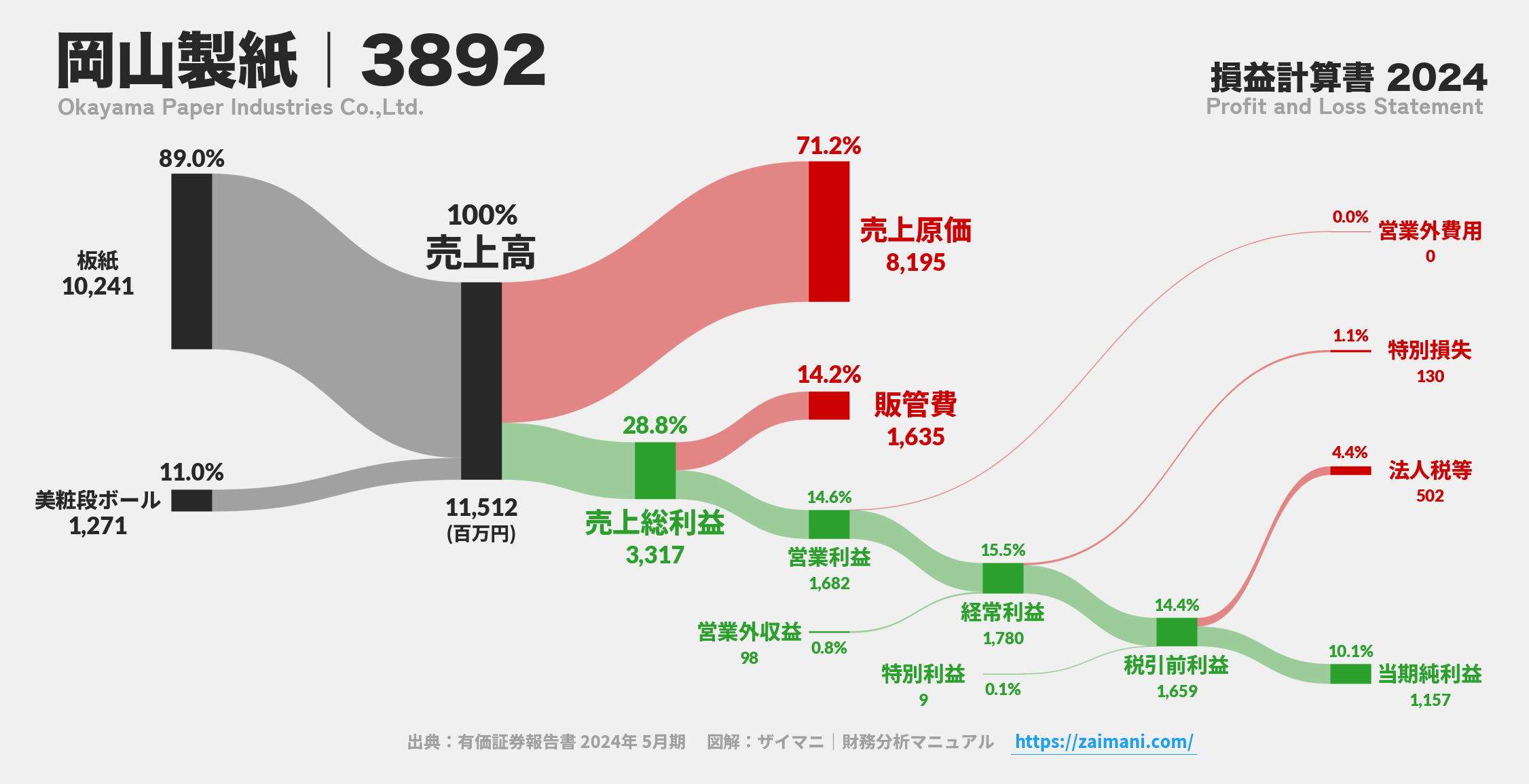 岡山製紙｜3892の損益計算書サンキーダイアグラム図解資料